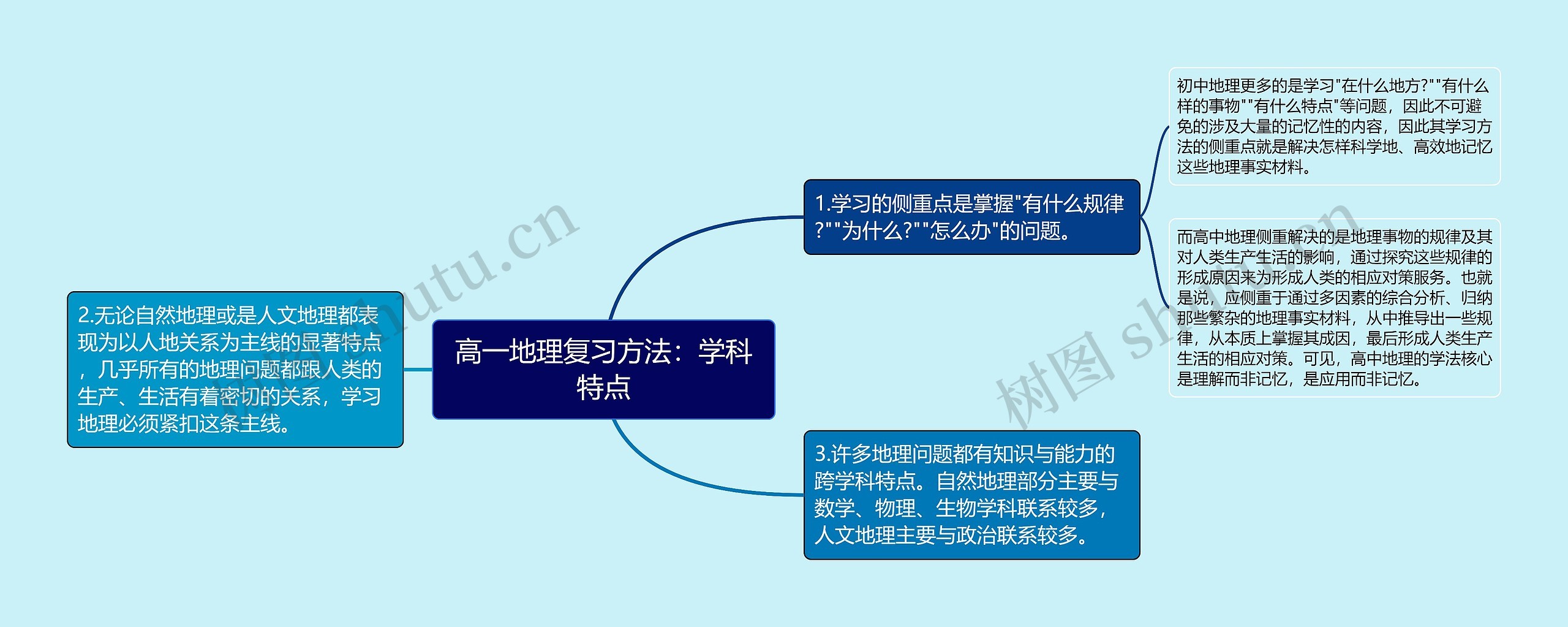 高一地理复习方法：学科特点思维导图