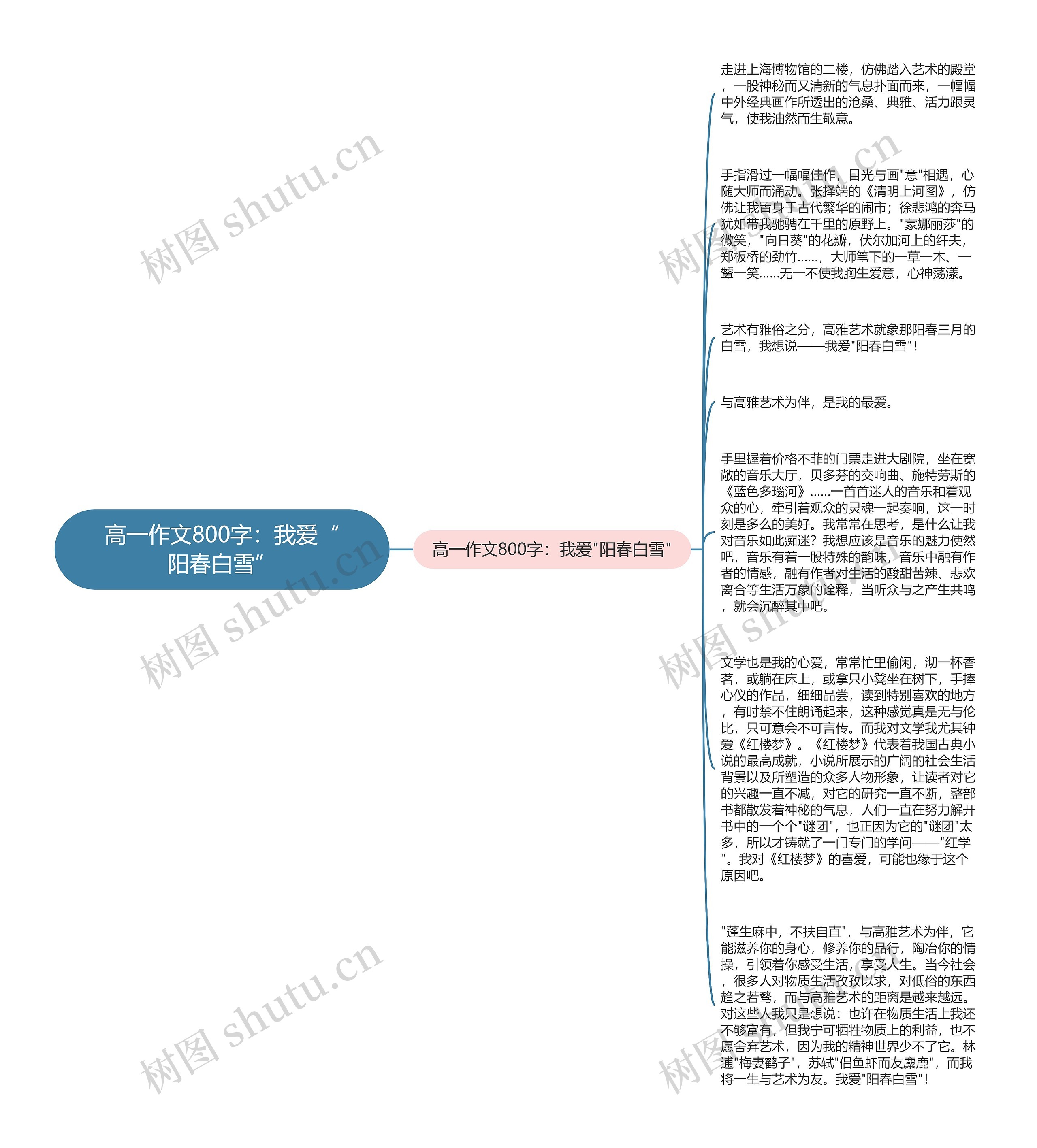 高一作文800字：我爱“阳春白雪”思维导图