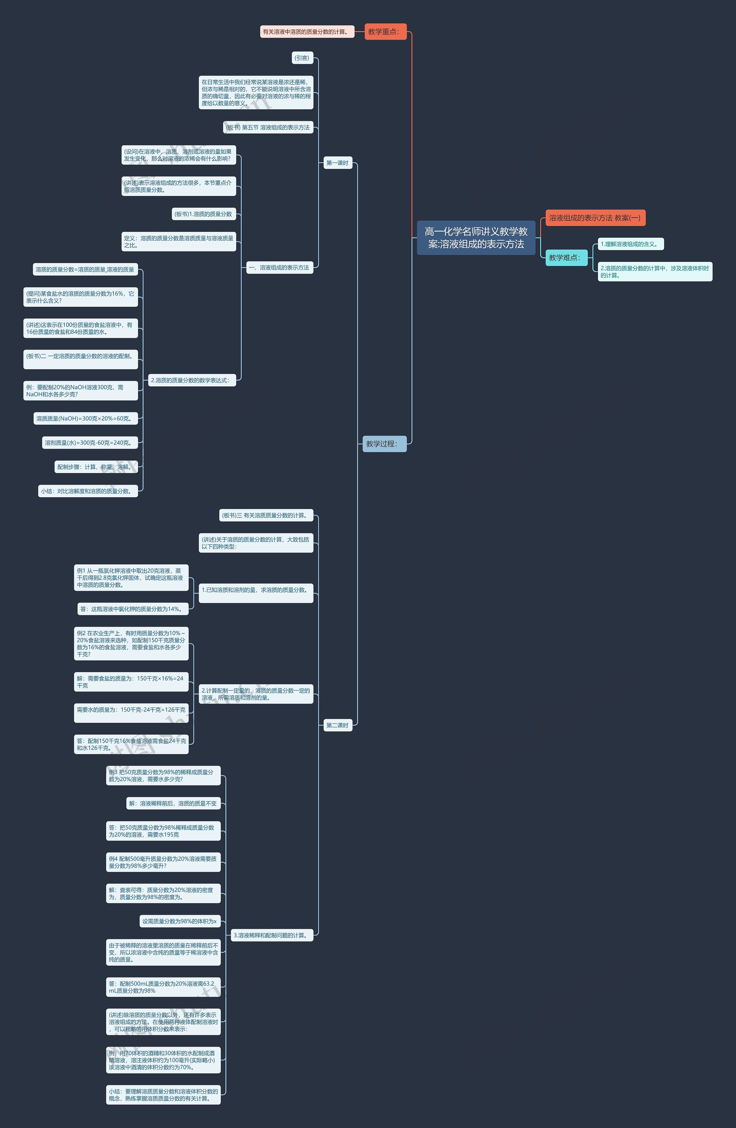 高一化学名师讲义教学教案:溶液组成的表示方法思维导图
