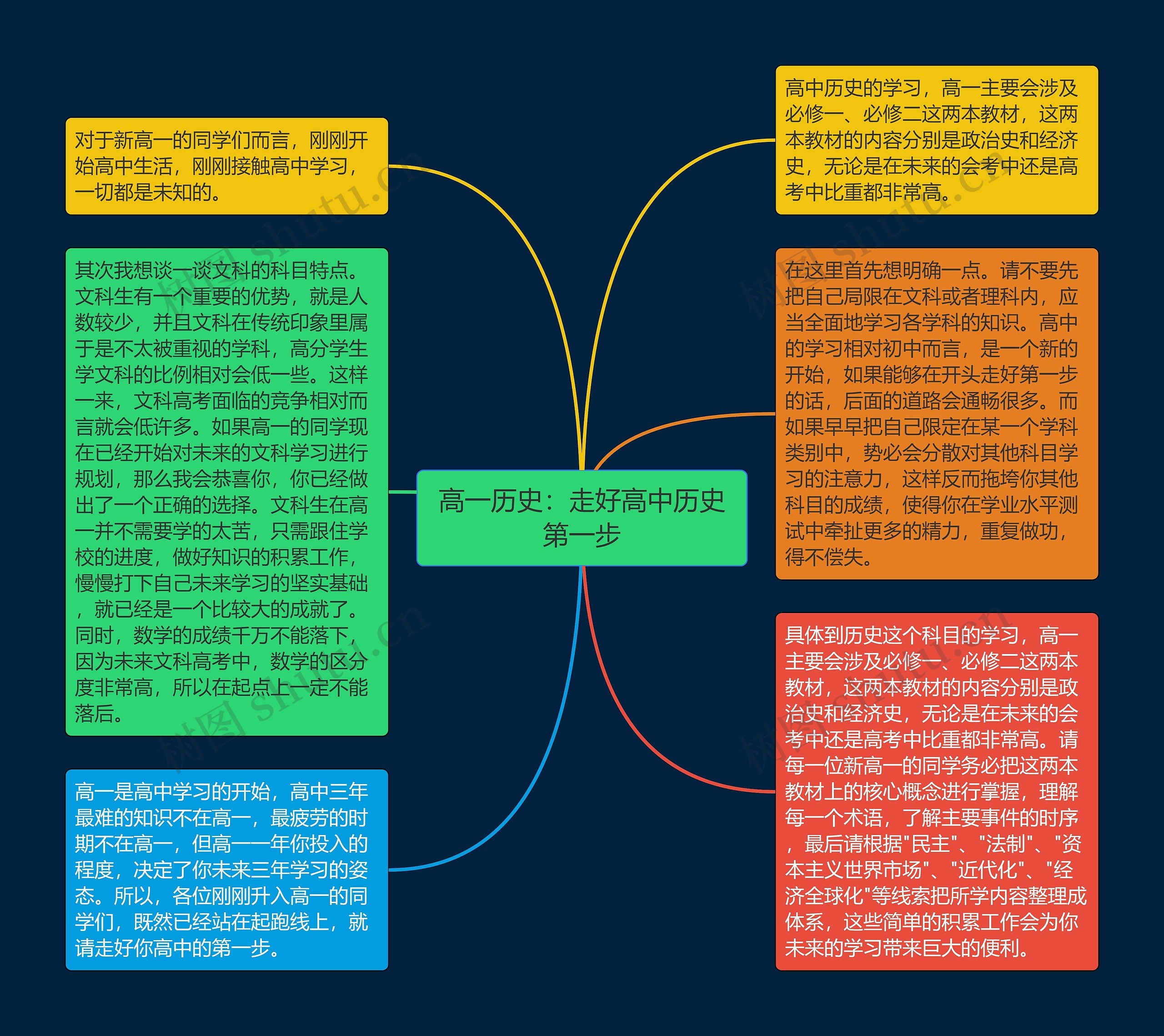 高一历史：走好高中历史第一步思维导图