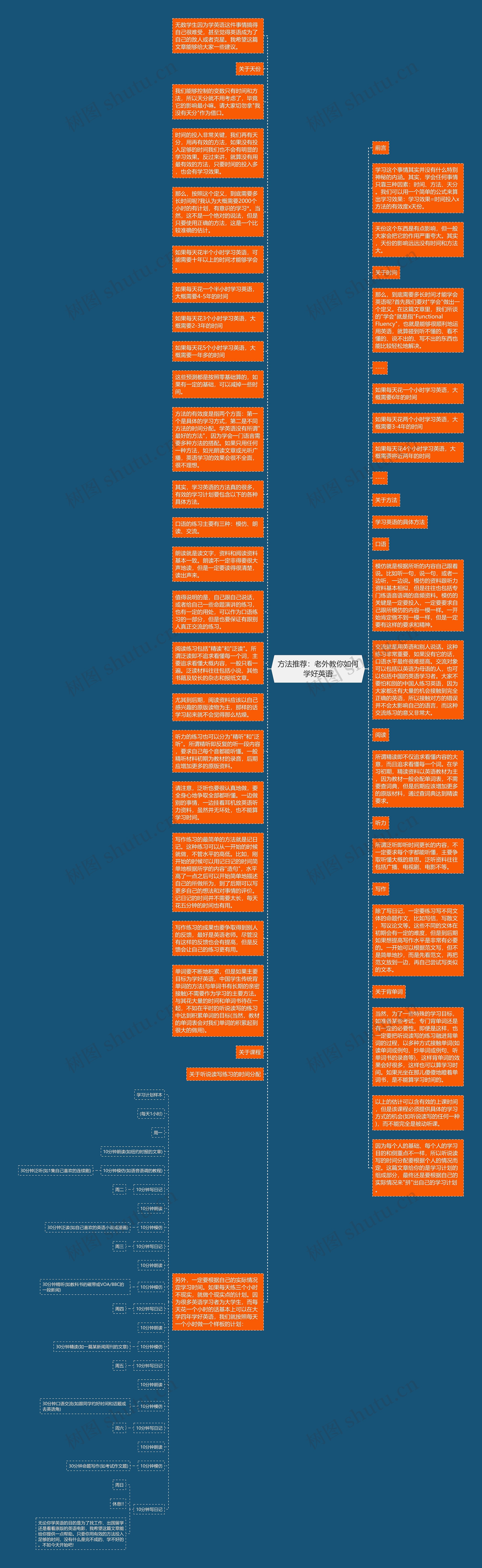 方法推荐：老外教你如何学好英语思维导图