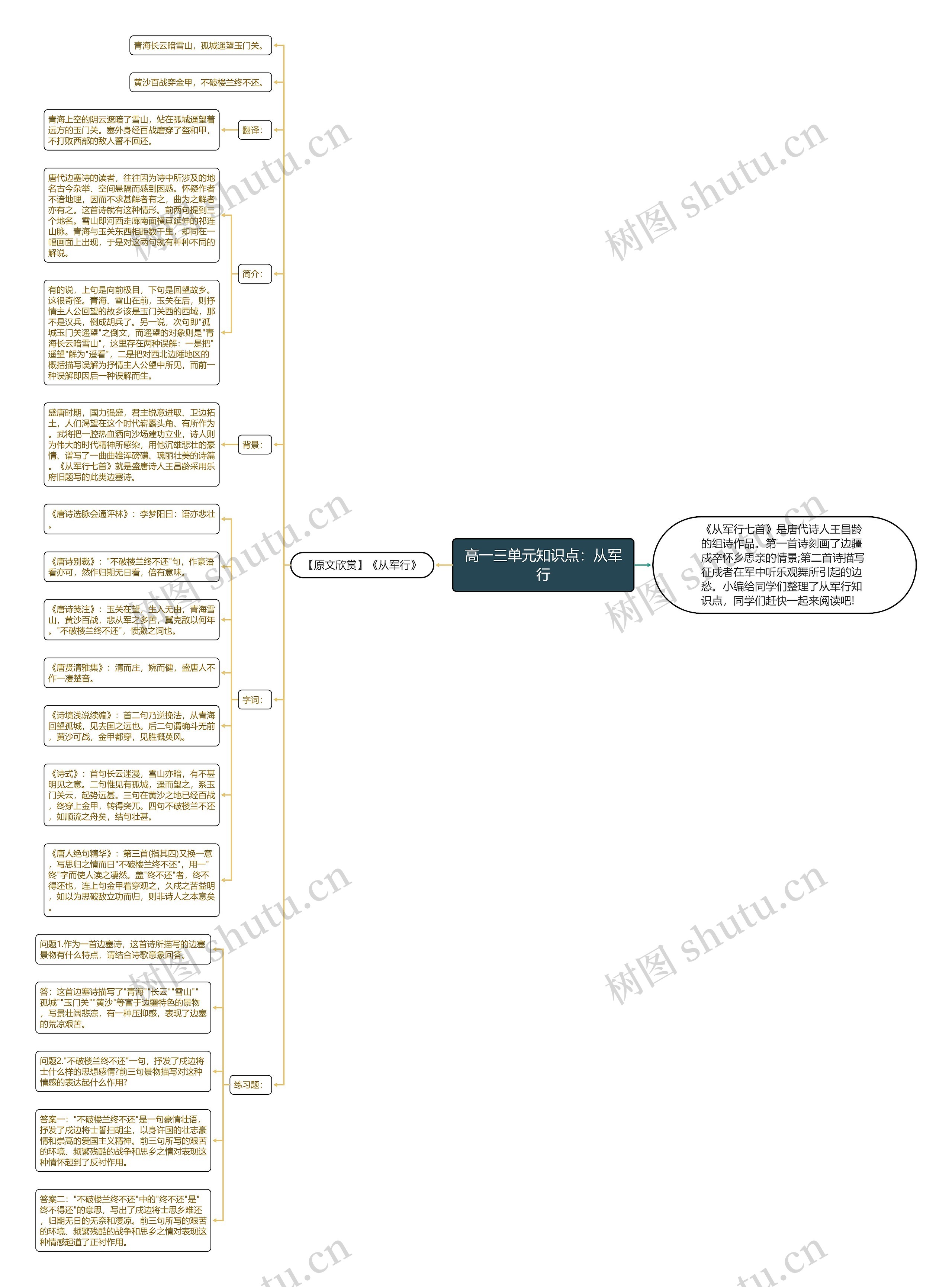 高一三单元知识点：从军行思维导图