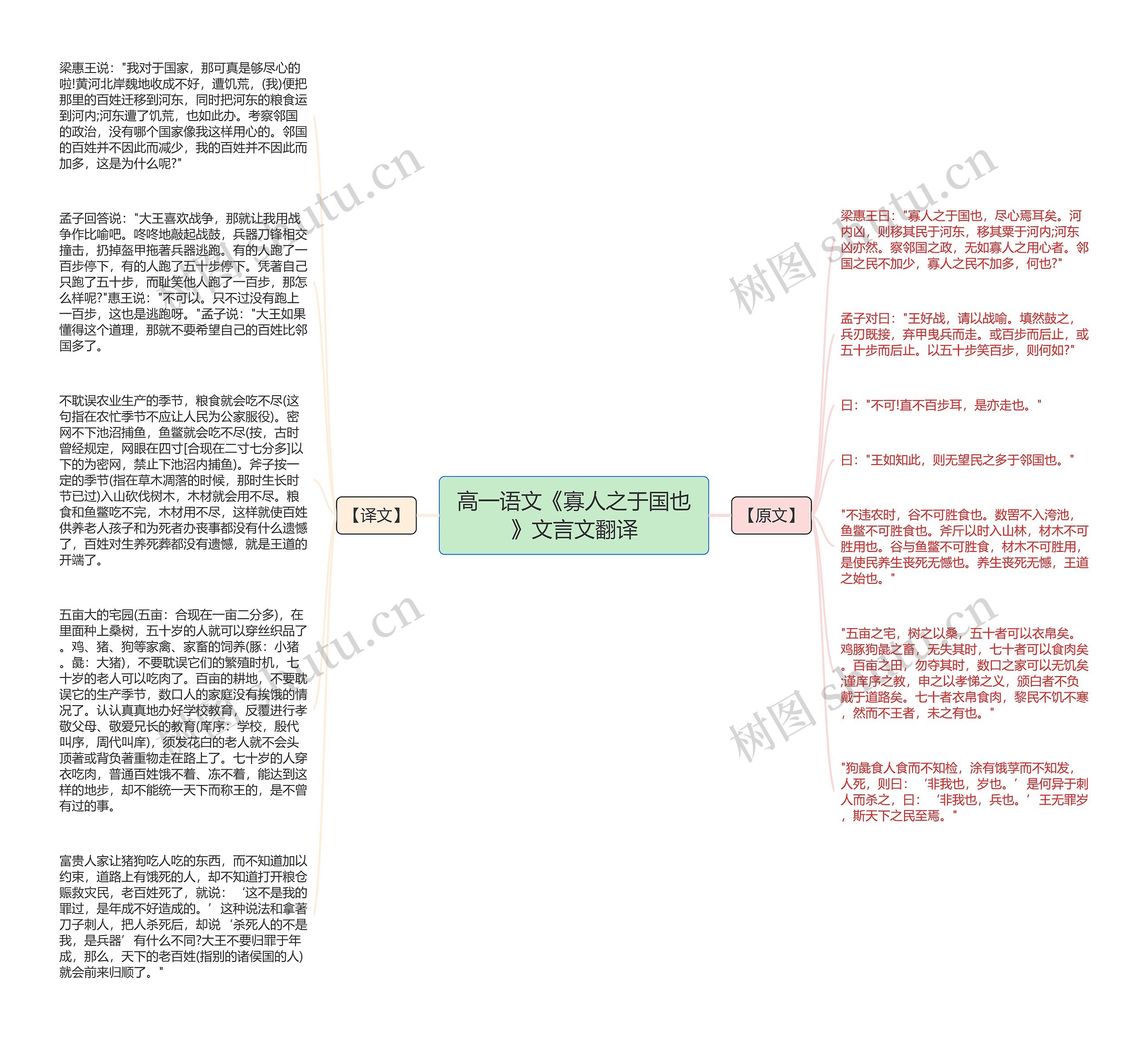 高一语文《寡人之于国也》文言文翻译思维导图