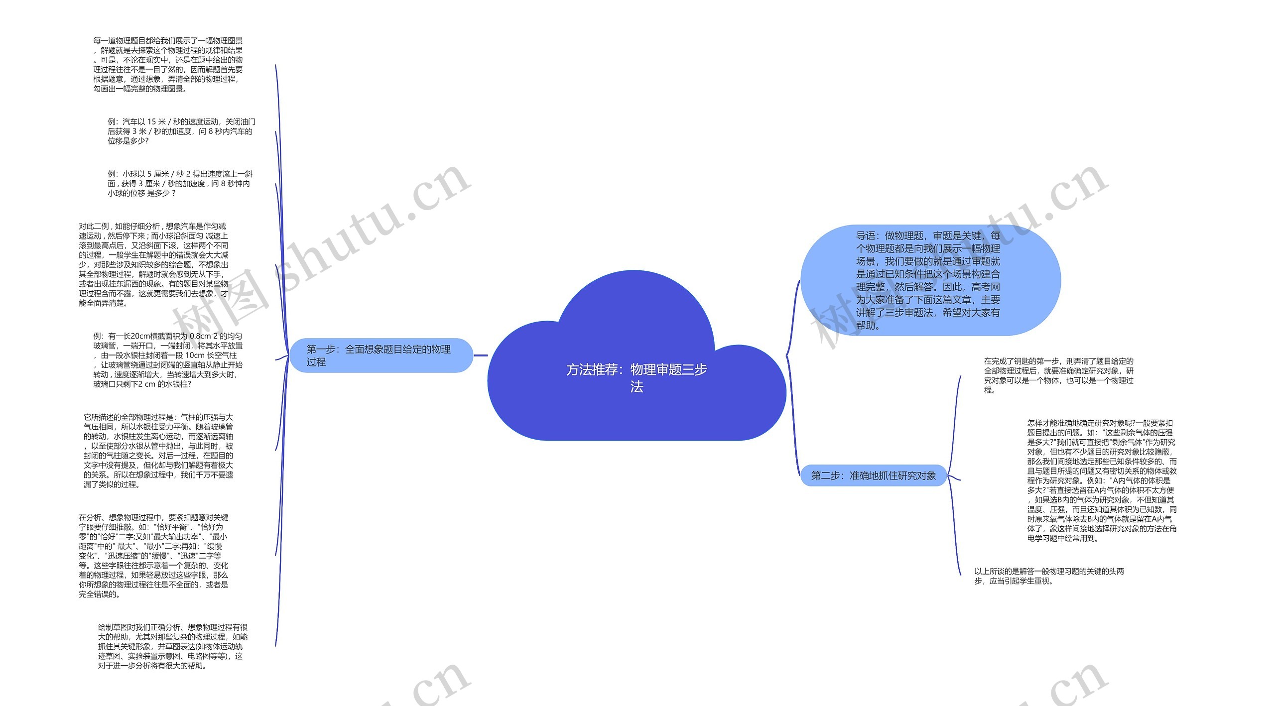 方法推荐：物理审题三步法思维导图