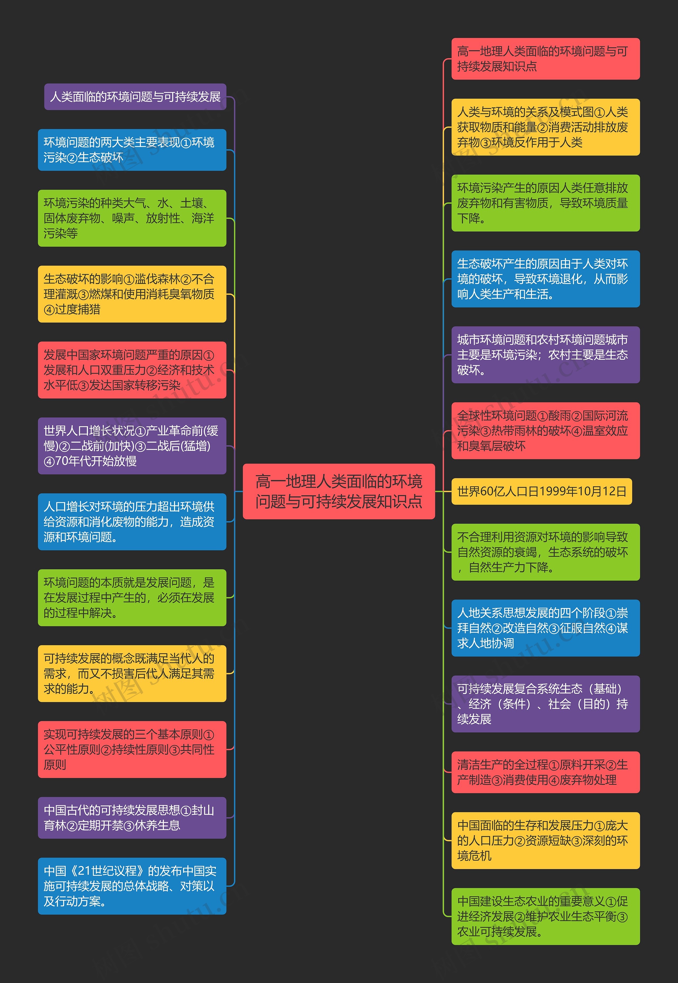 高一地理人类面临的环境问题与可持续发展知识点思维导图