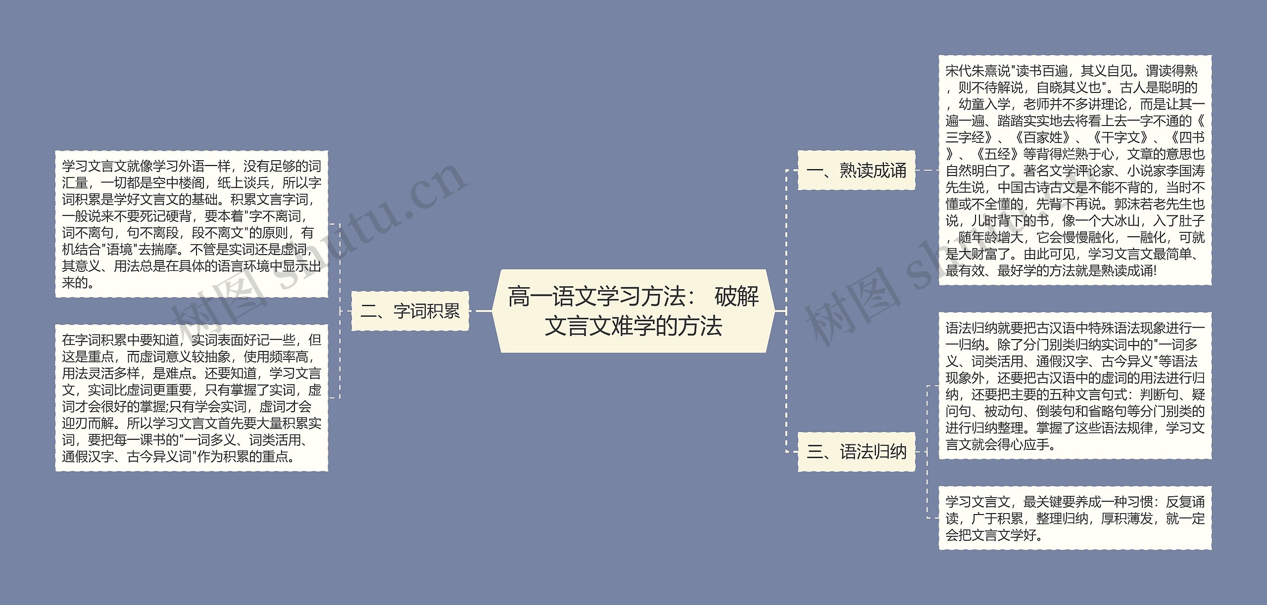 高一语文学习方法： 破解文言文难学的方法思维导图