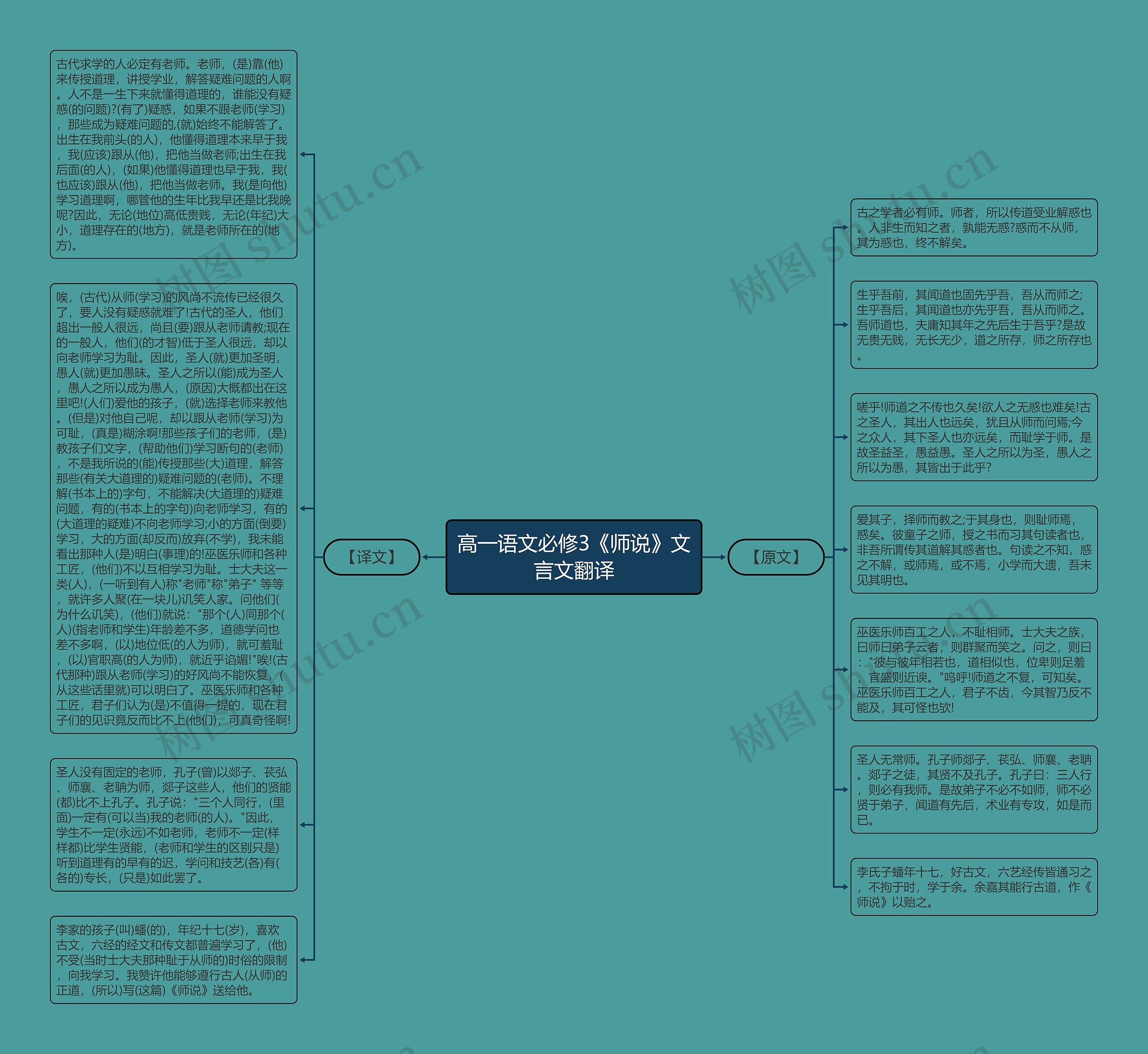 高一语文必修3《师说》文言文翻译思维导图