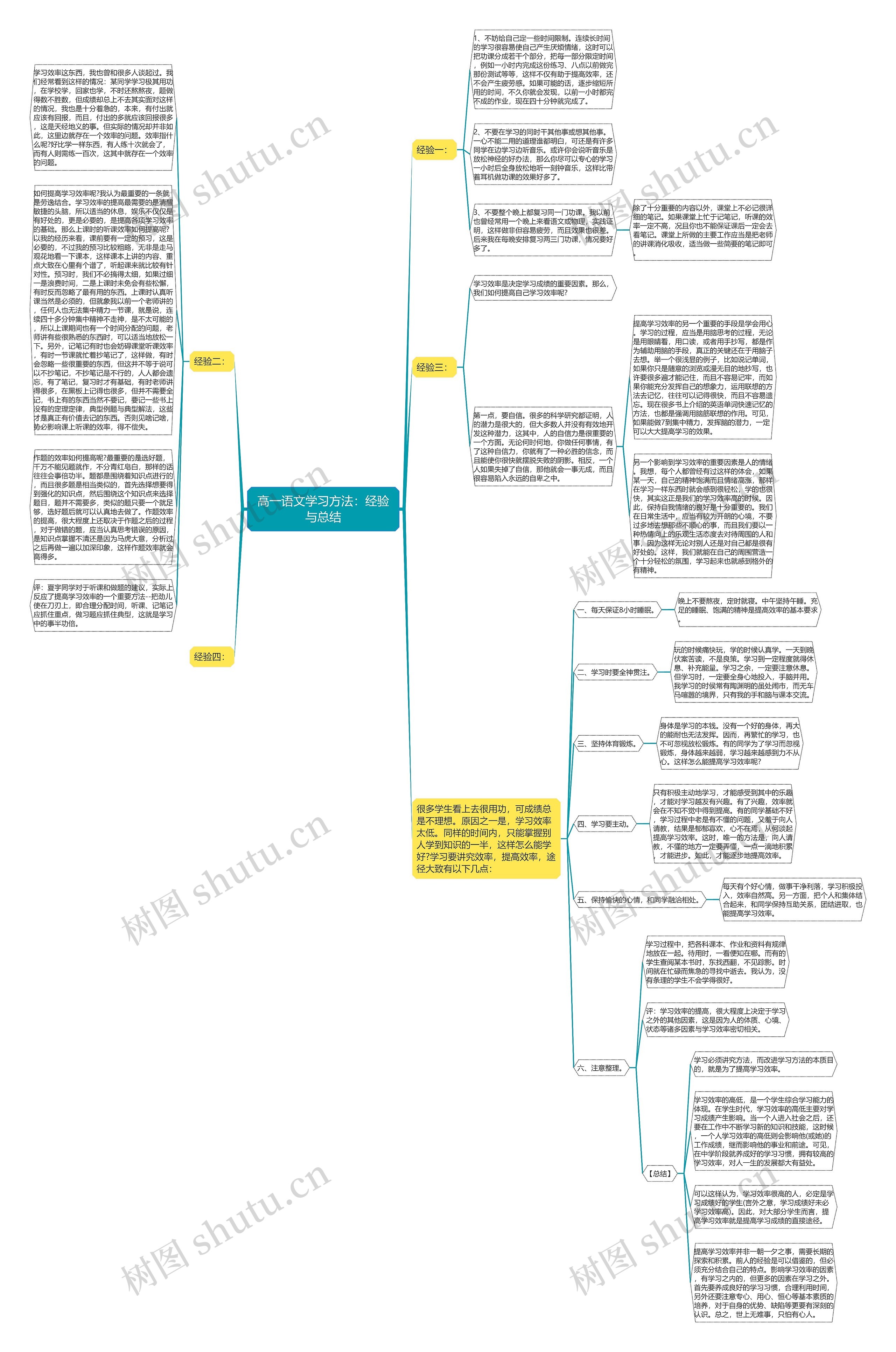 高一语文学习方法：经验与总结思维导图