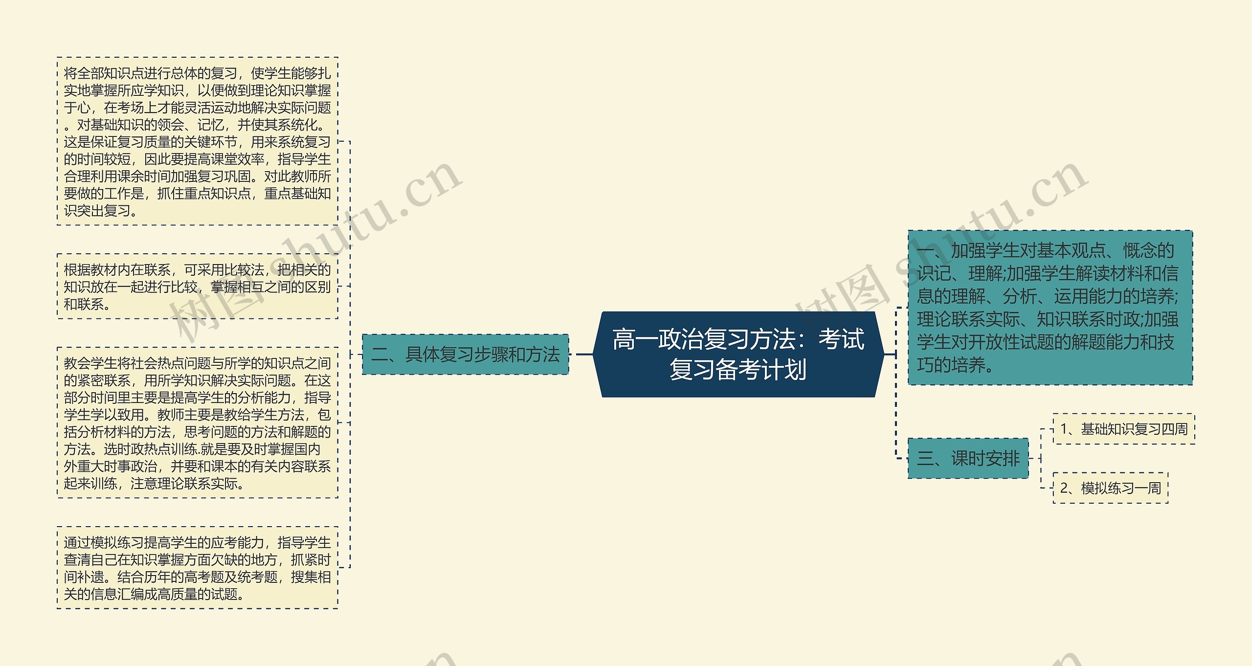 高一政治复习方法：考试复习备考计划思维导图