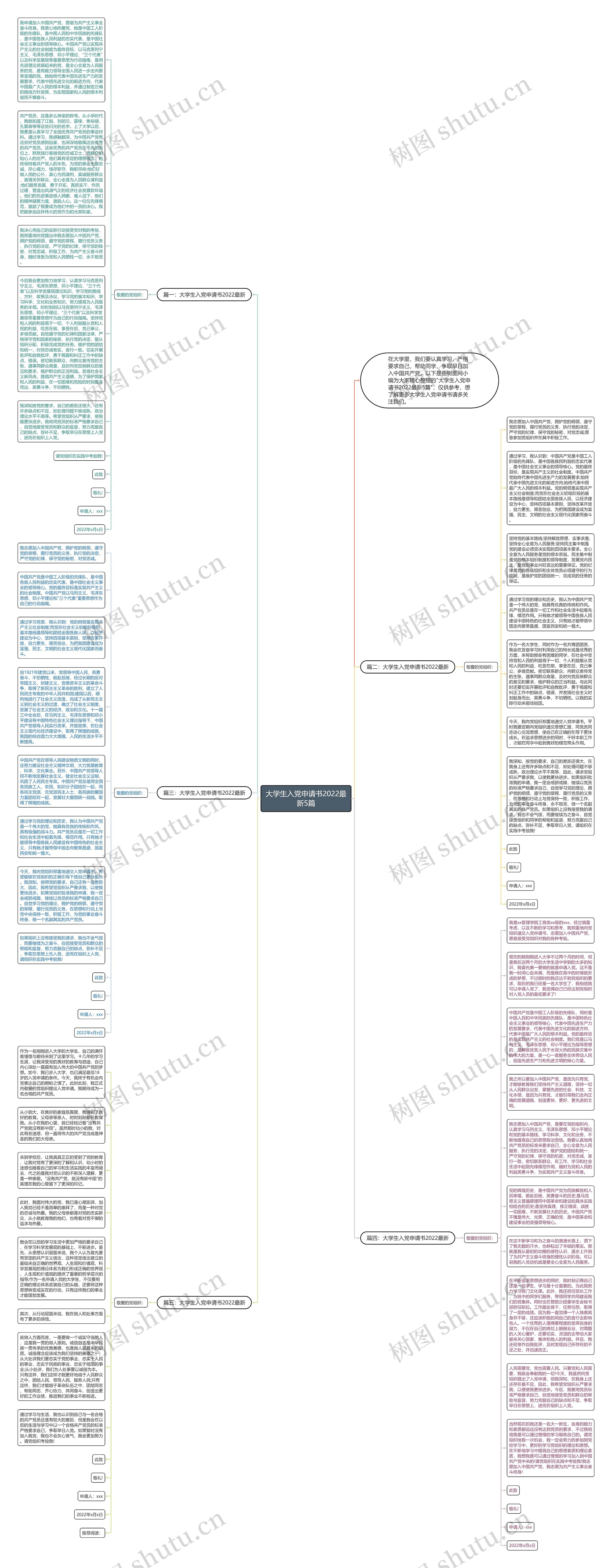 大学生入党申请书2022最新5篇思维导图