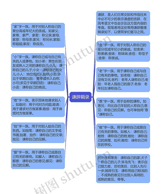 谦辞辑录思维导图_编号c2924949-TreeMind树图