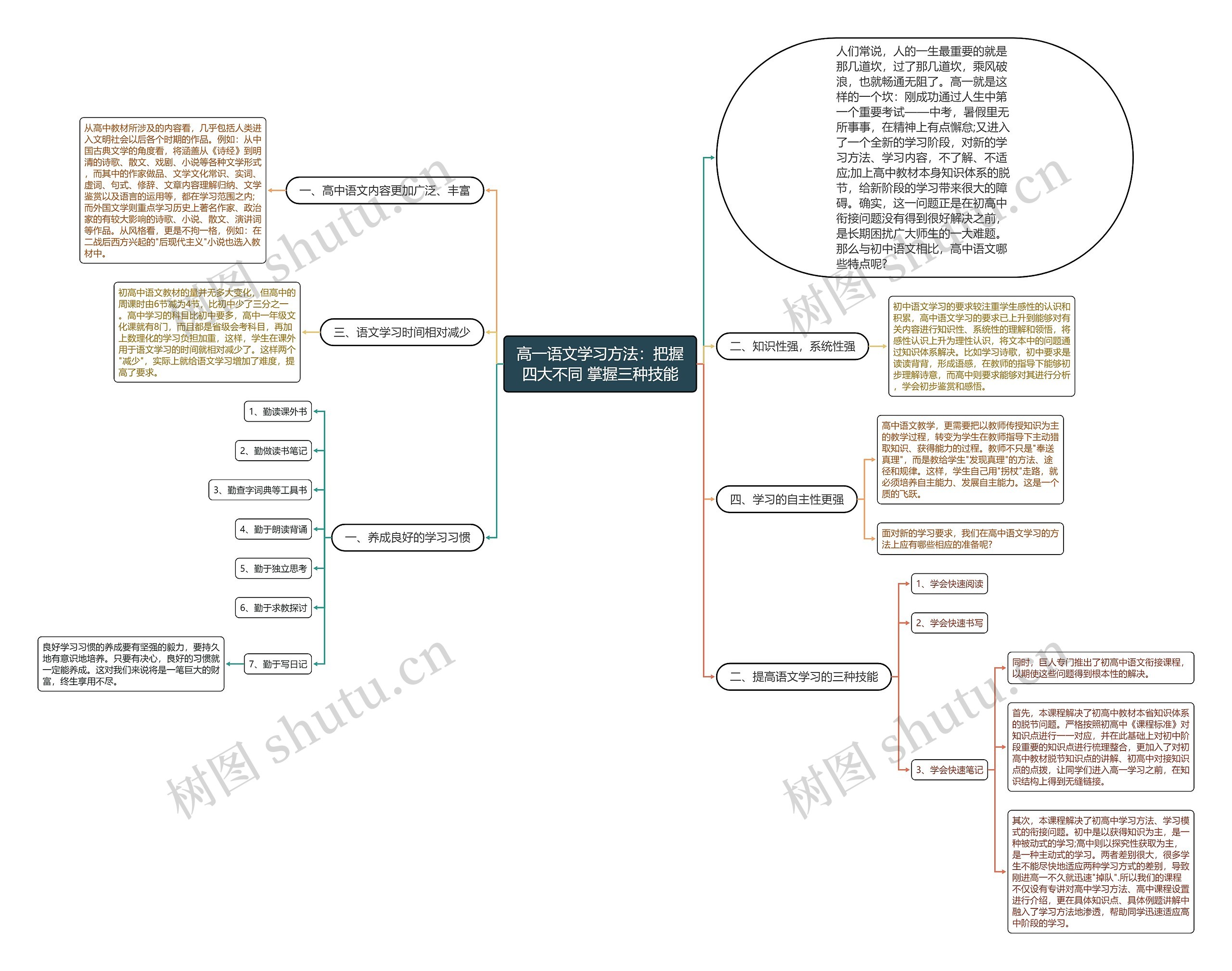 高一语文学习方法：把握四大不同 掌握三种技能思维导图