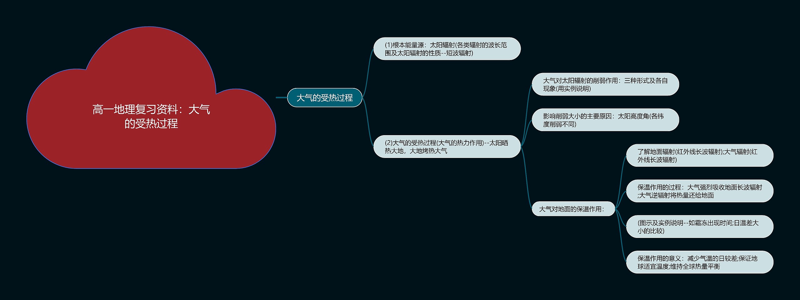 高一地理复习资料:大气的受热过程思维导图高清图 高一地理复习资料:大气的受热过程思维导图