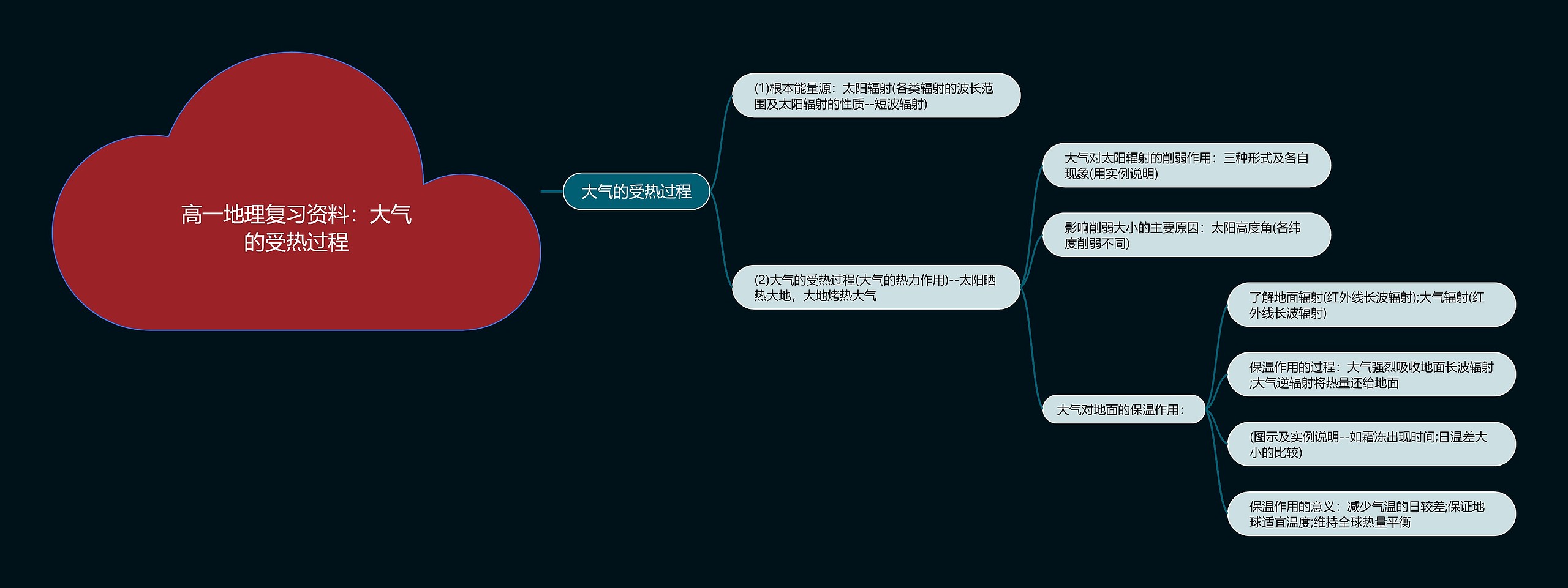 高一地理复习资料：大气的受热过程思维导图