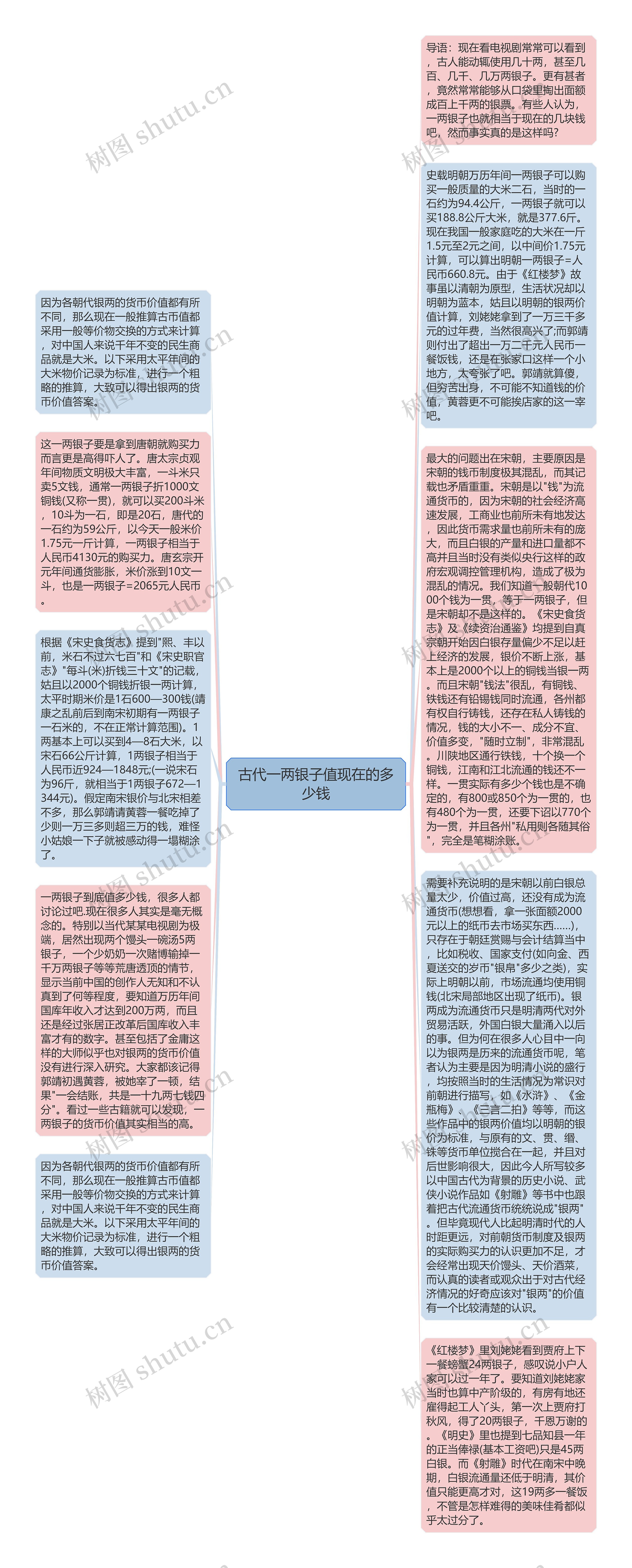 古代一两银子值现在的多少钱思维导图