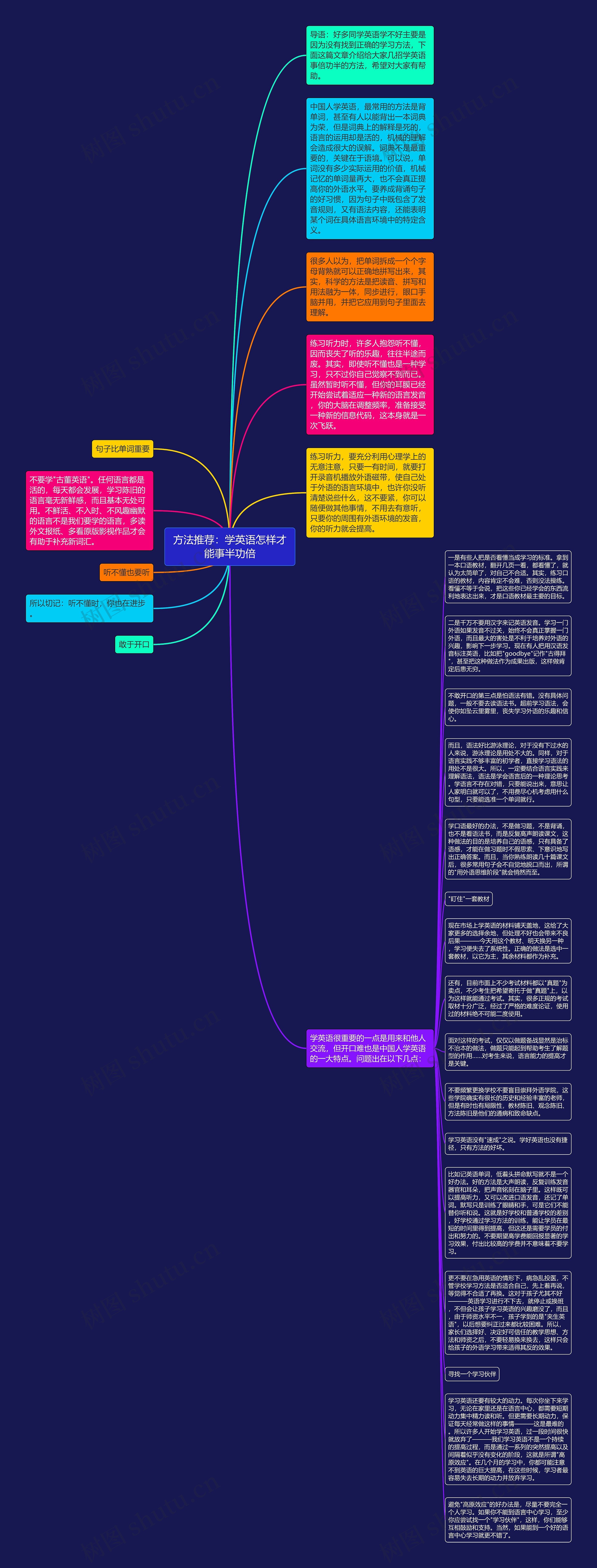 方法推荐：学英语怎样才能事半功倍思维导图