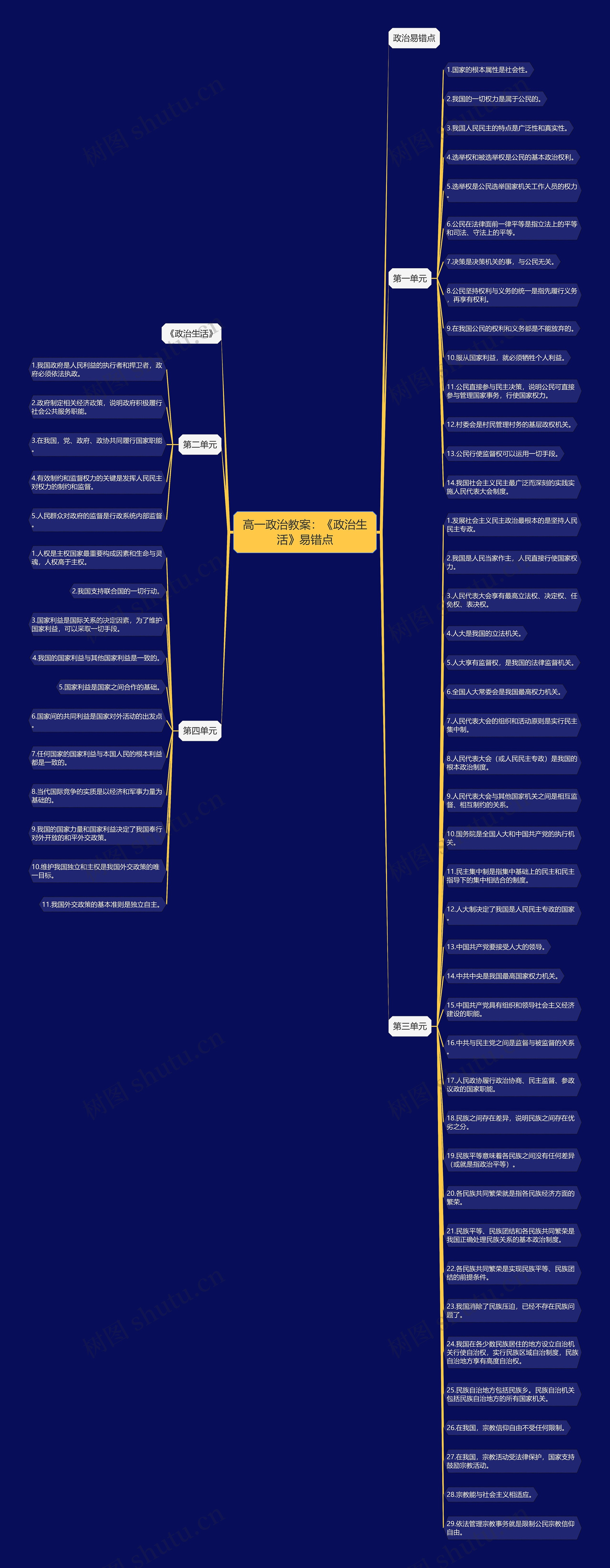 高一政治教案：《政治生活》易错点思维导图