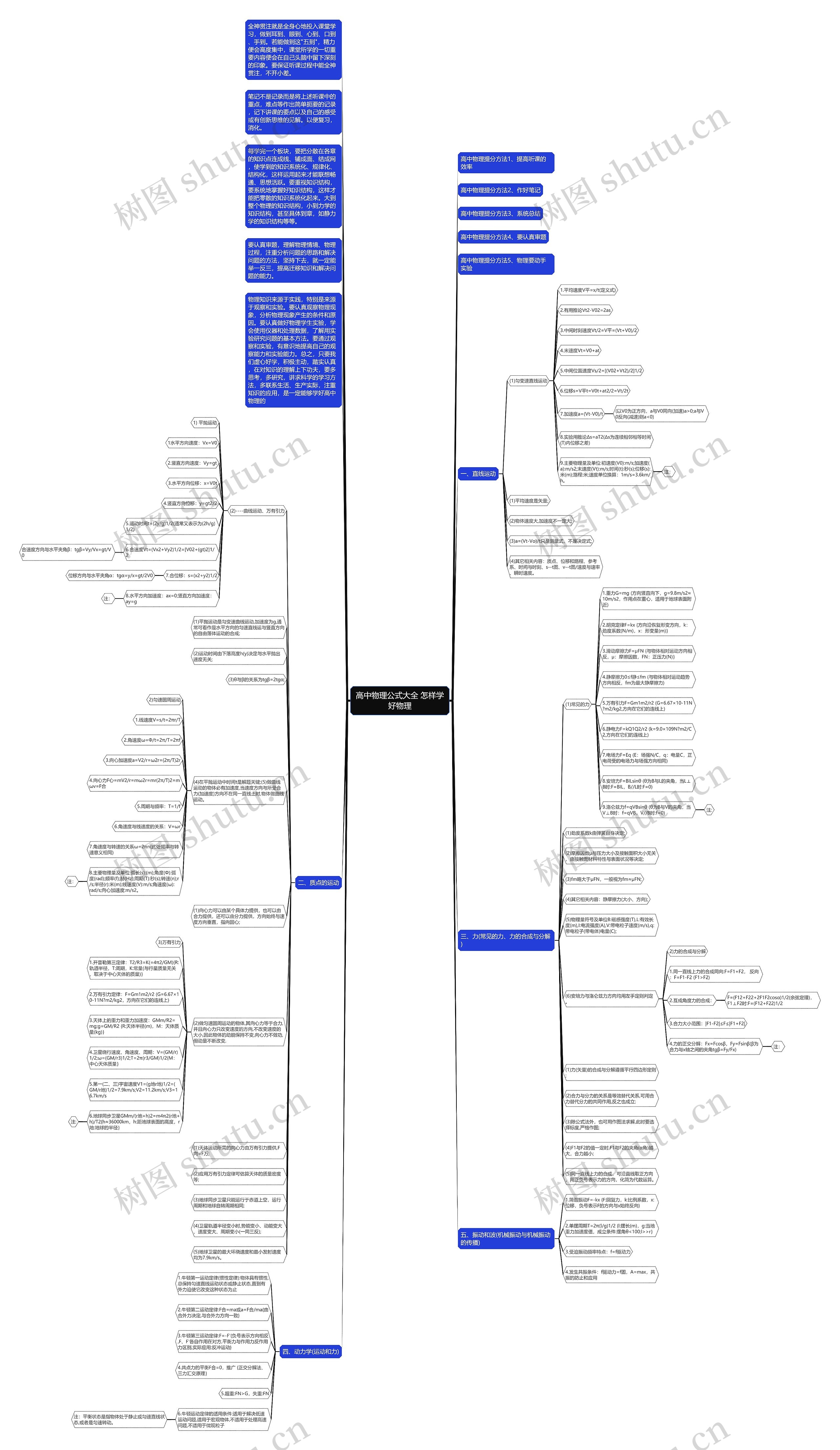 高中物理公式大全 怎样学好物理思维导图