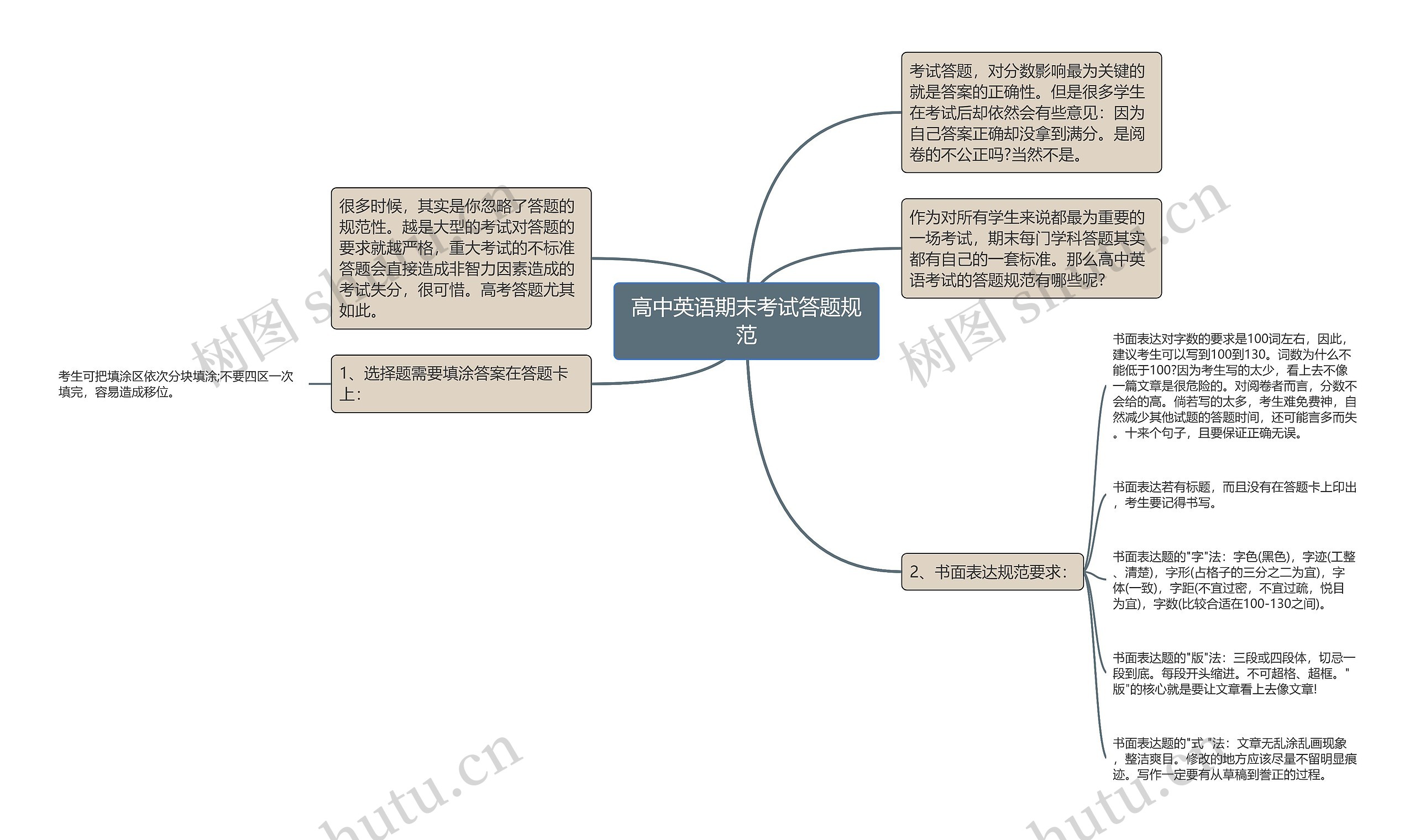 高中英语期末考试答题规范思维导图