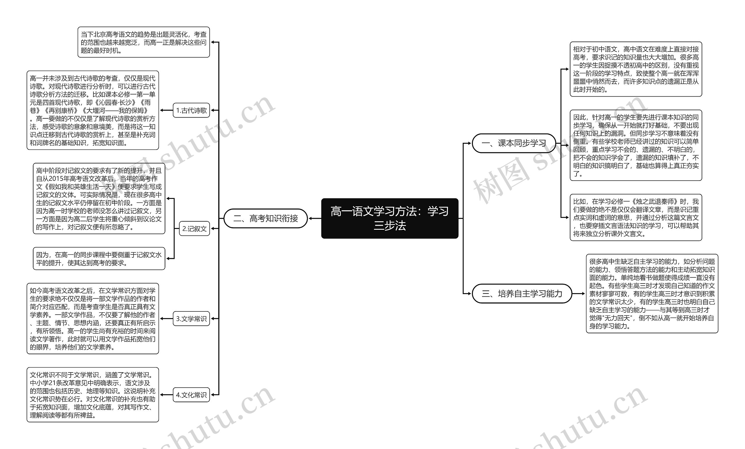 高一语文学习方法：学习三步法