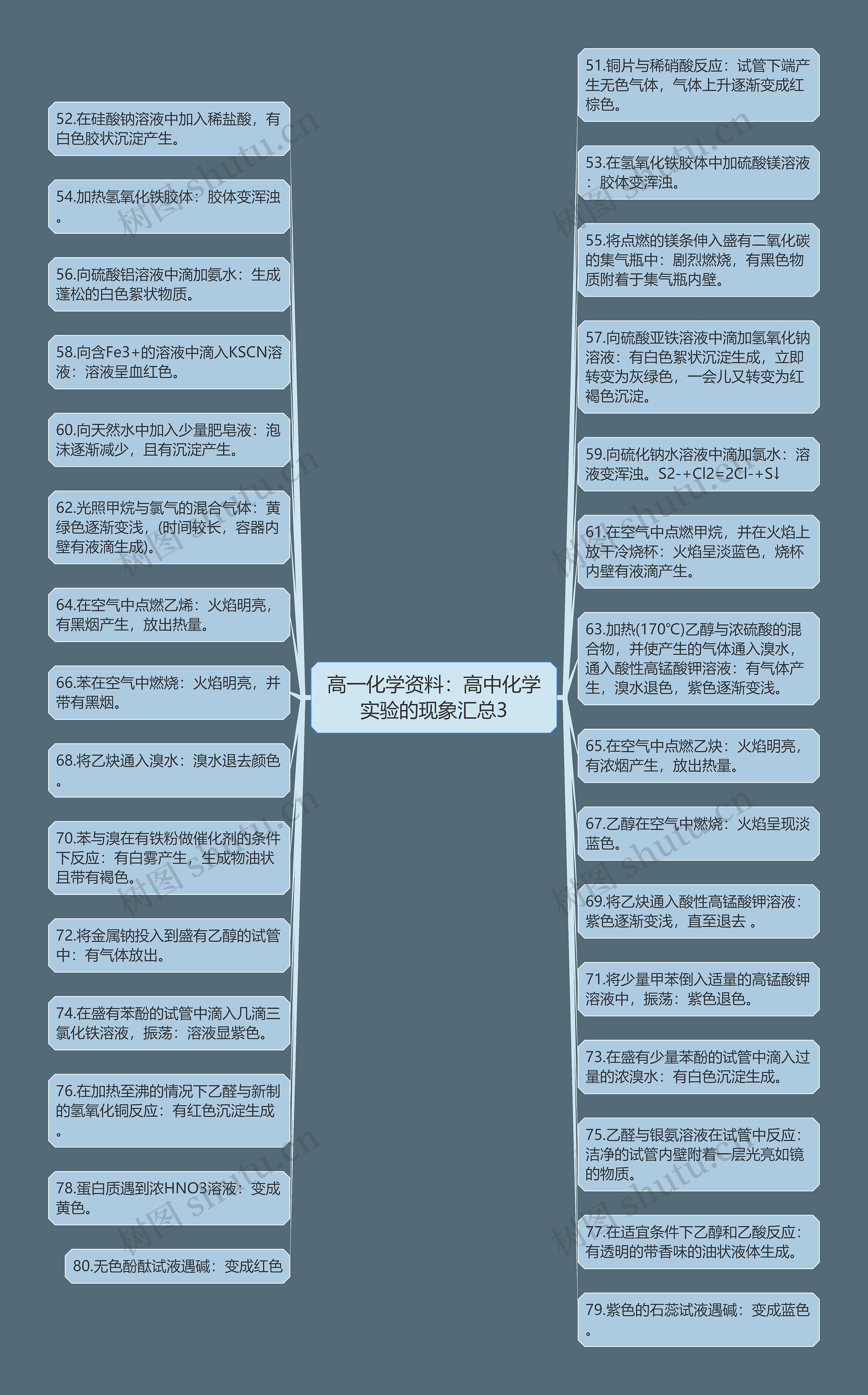 高一化学资料：高中化学实验的现象汇总3思维导图