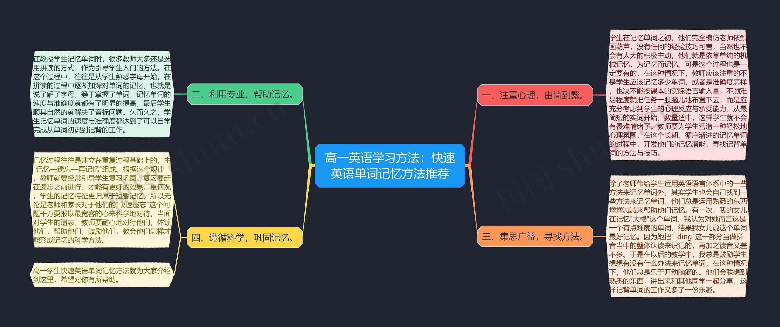 高一英语学习方法：快速英语单词记忆方法推荐思维导图