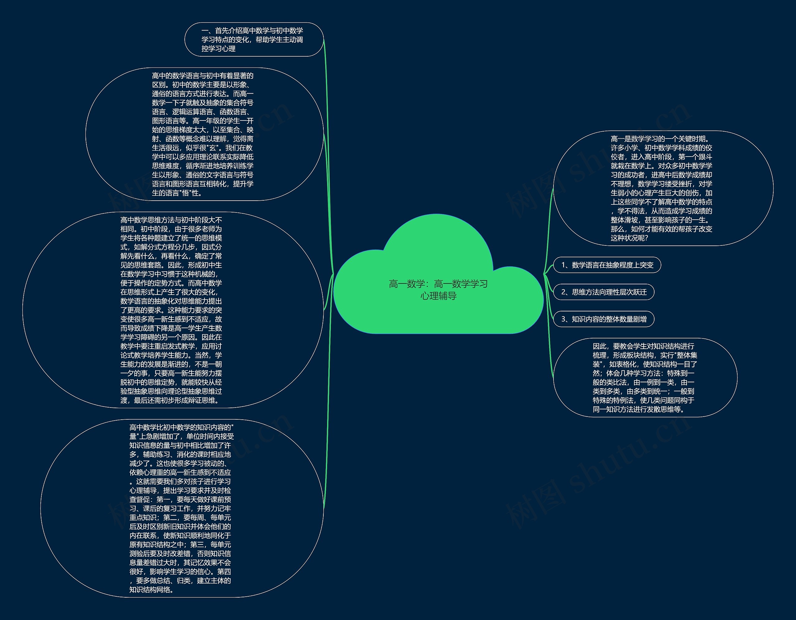 高一数学：高一数学学习心理辅导思维导图