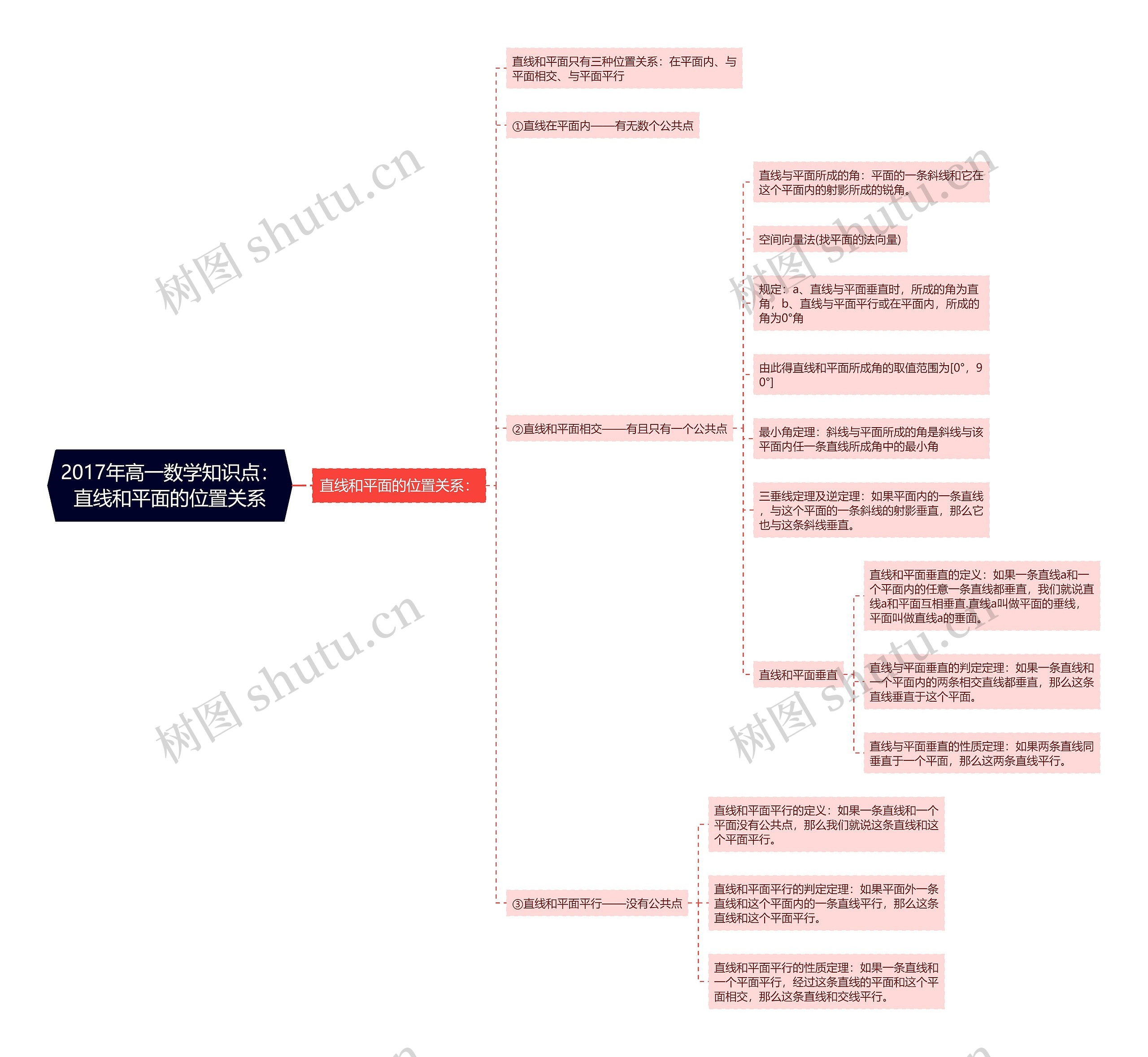 2017年高一数学知识点：直线和平面的位置关系思维导图