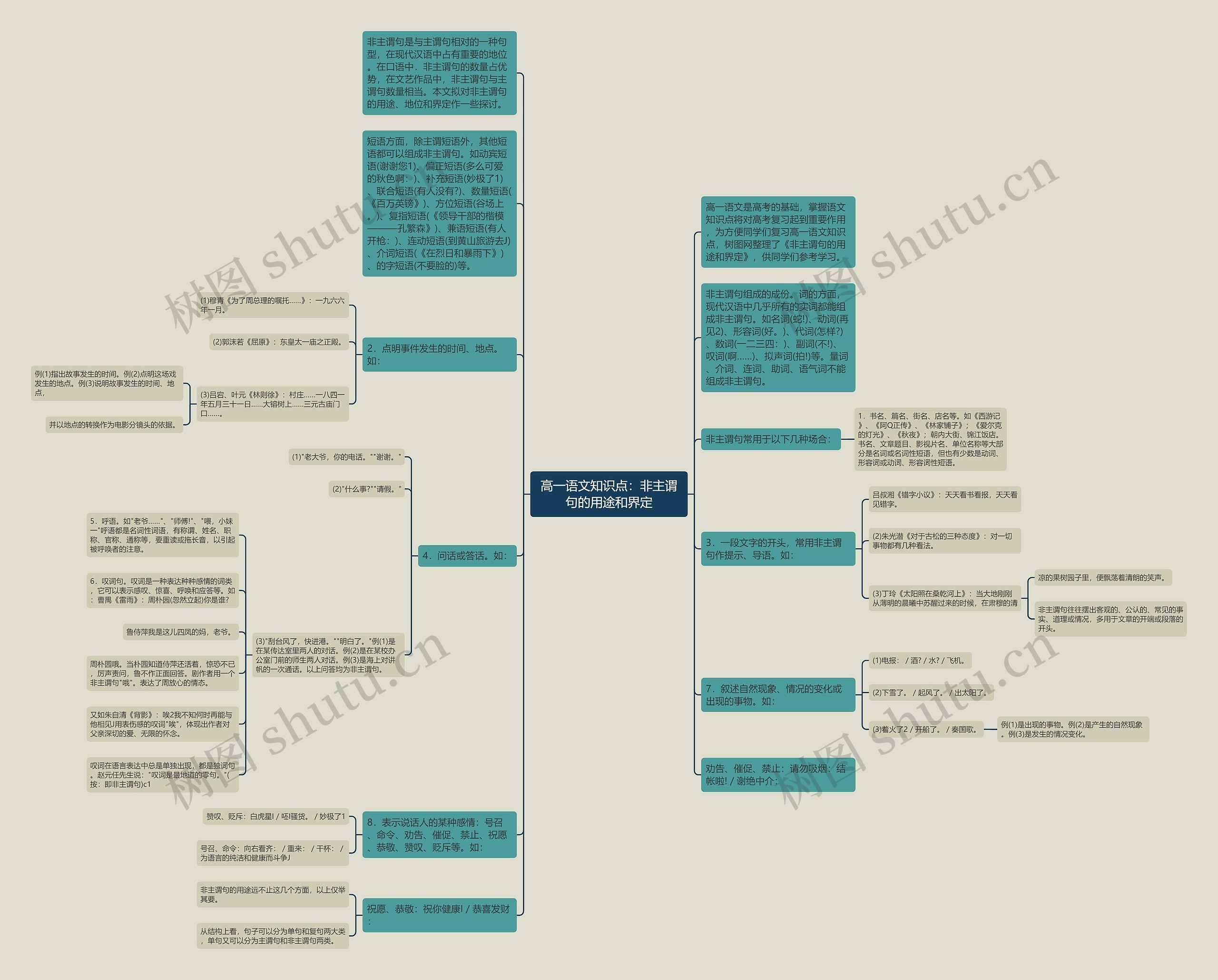 高一语文知识点：非主谓句的用途和界定思维导图