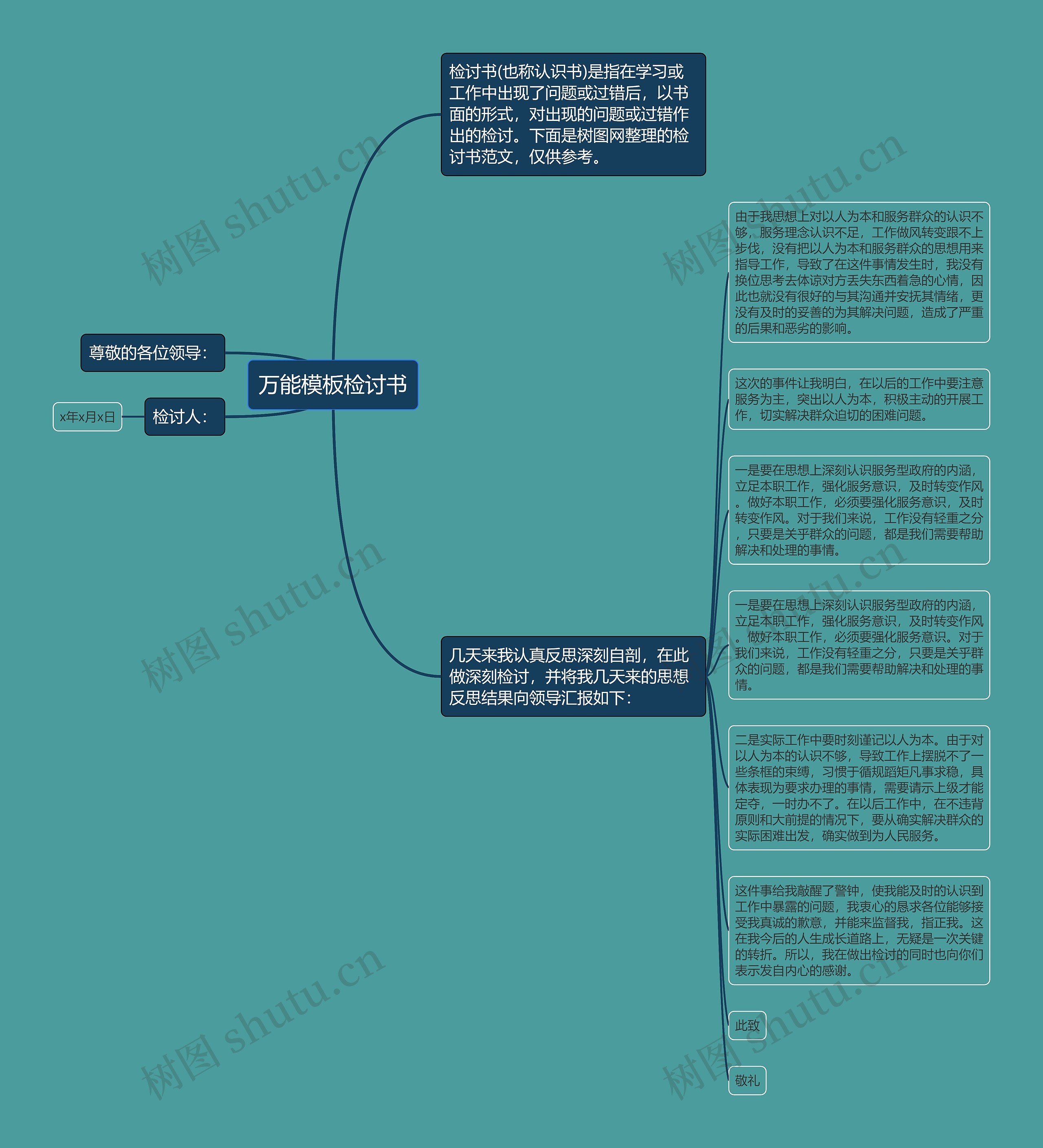 万能检讨书思维导图