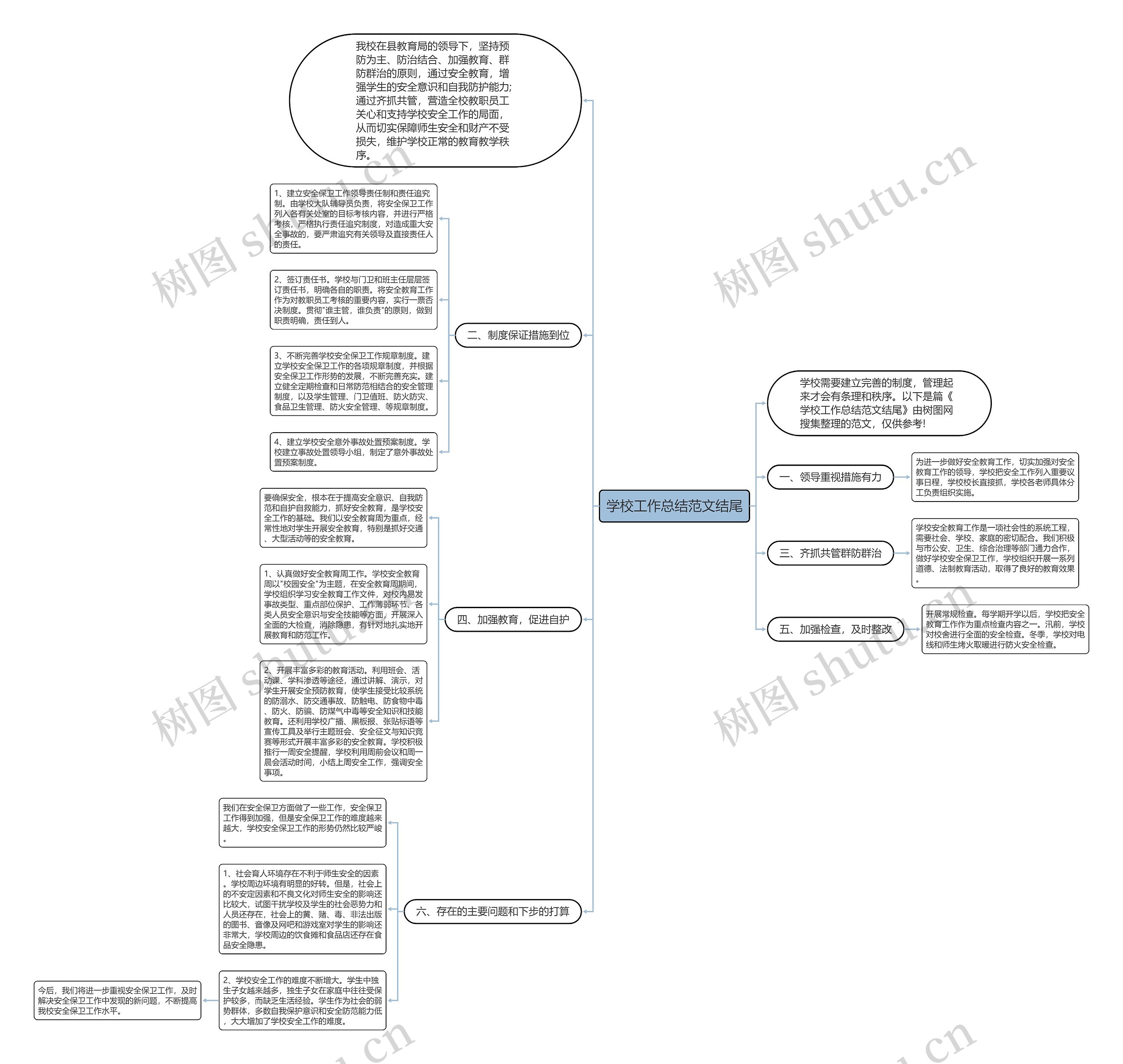 学校工作总结范文结尾思维导图