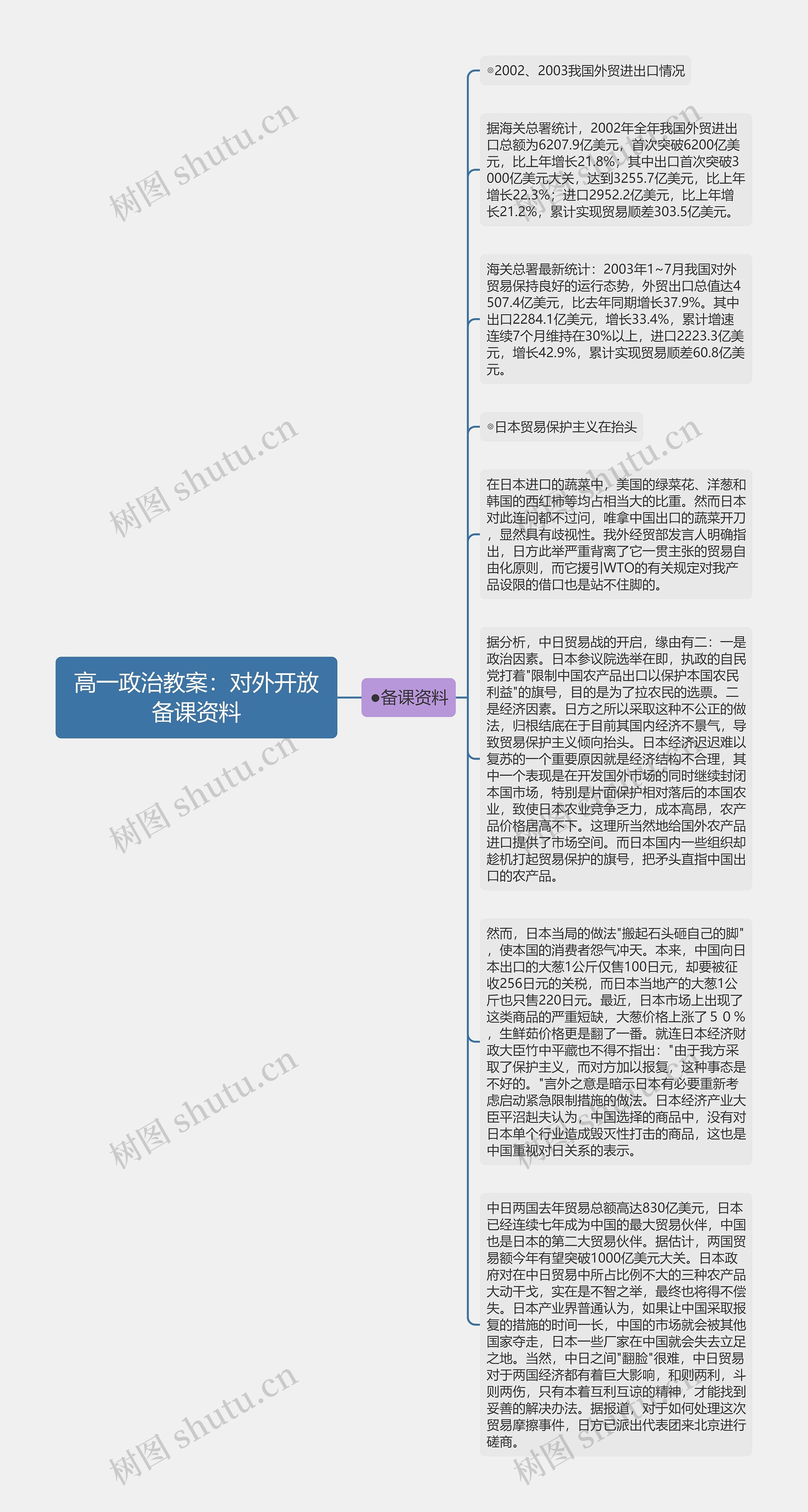 高一政治教案：对外开放备课资料思维导图