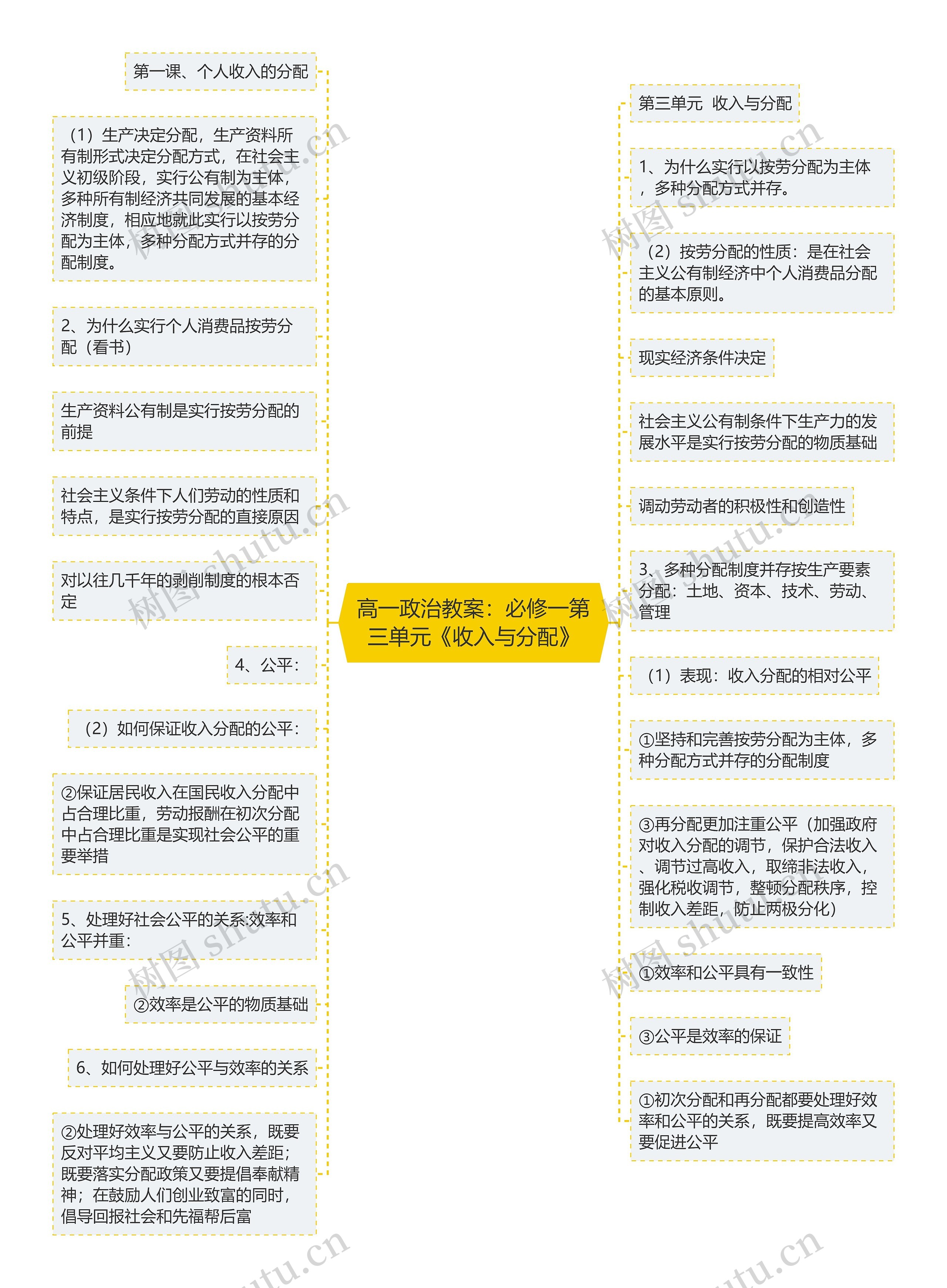 高一政治教案：必修一第三单元《收入与分配》思维导图