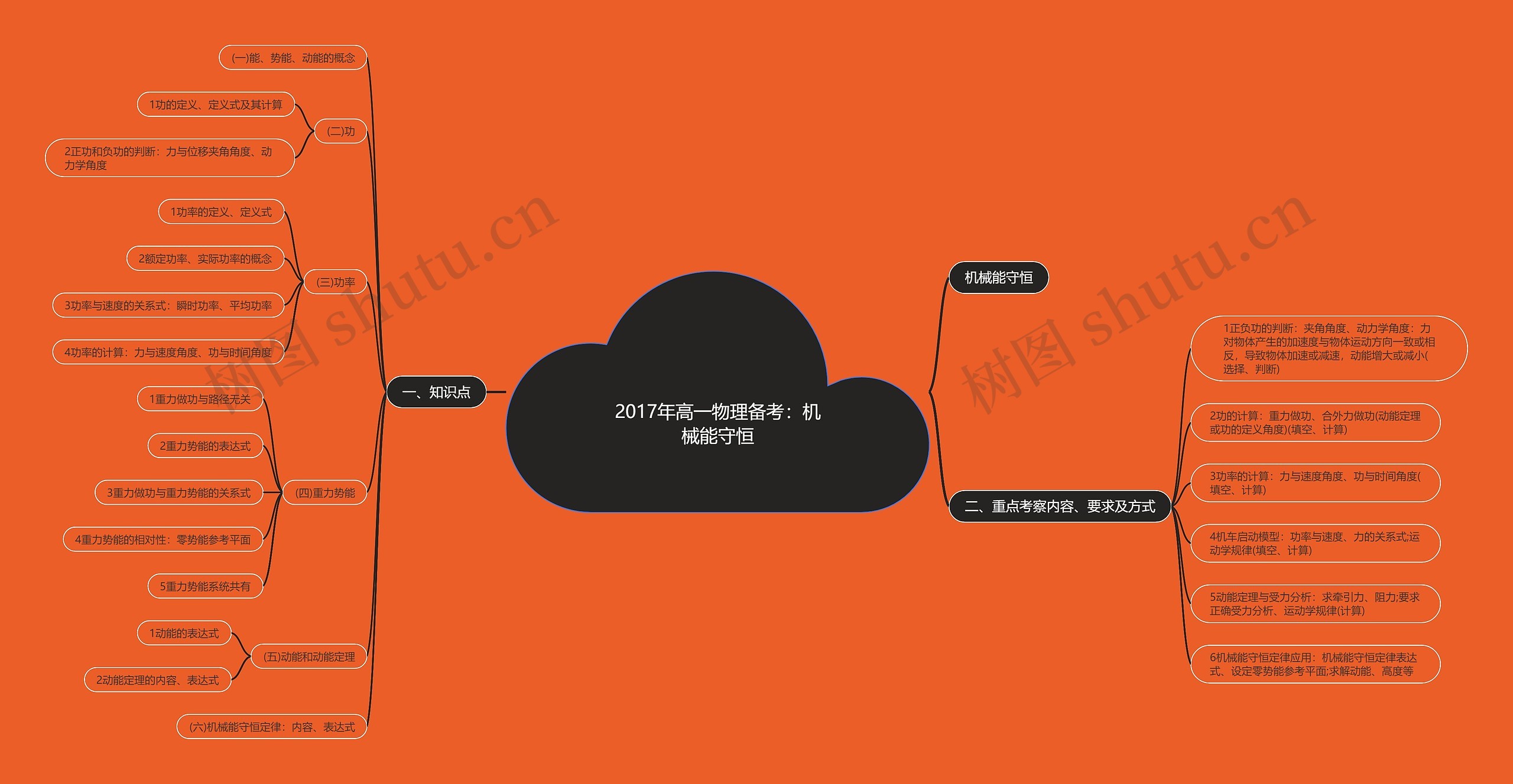 2017年高一物理备考：机械能守恒思维导图