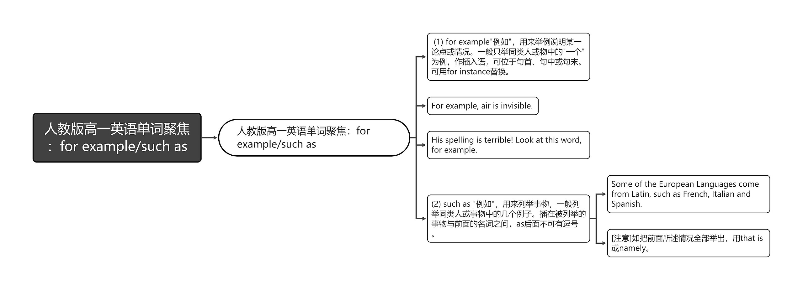 人教版高一英语单词聚焦：for example/such as思维导图