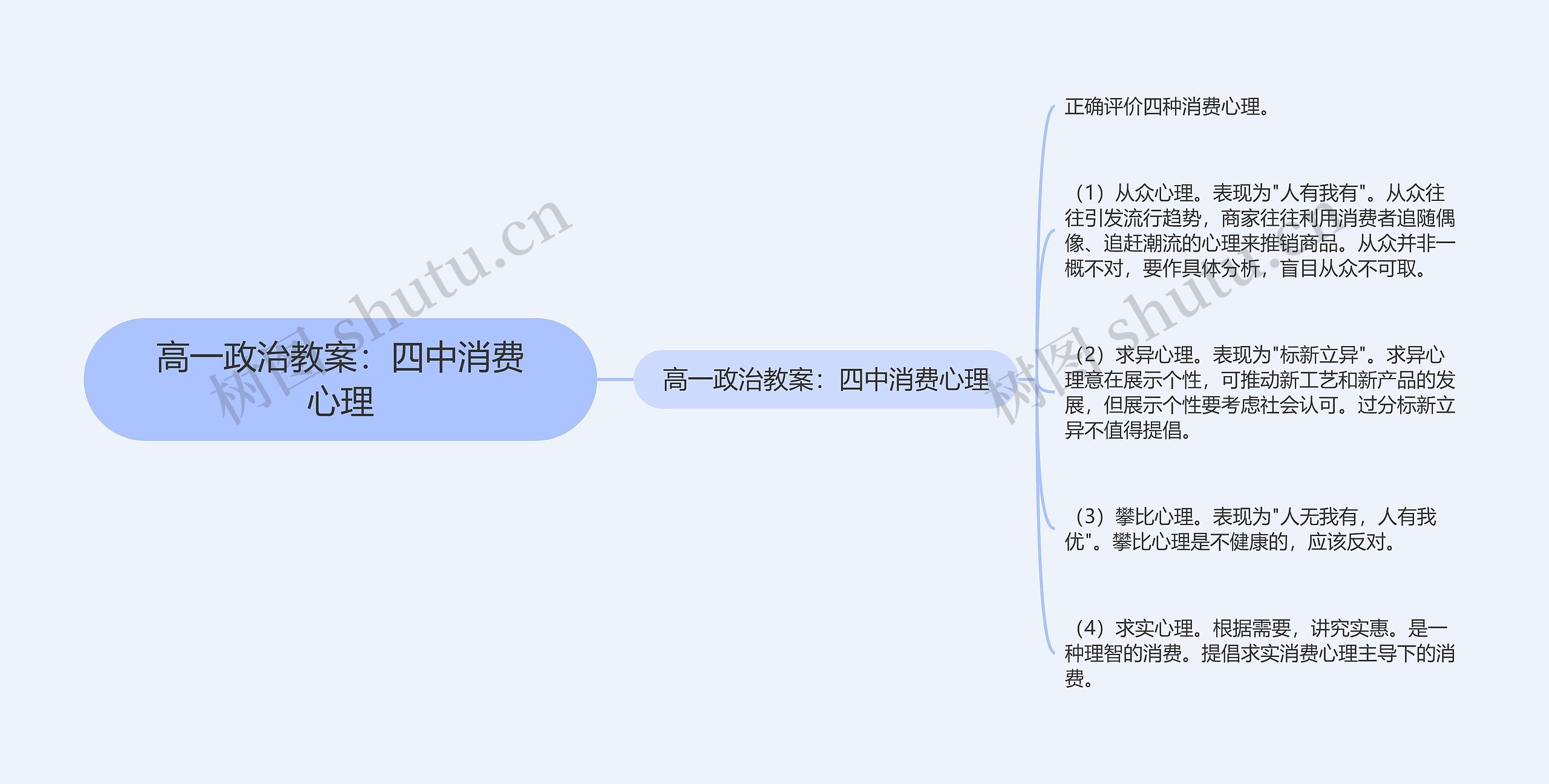 高一政治教案：四中消费心理