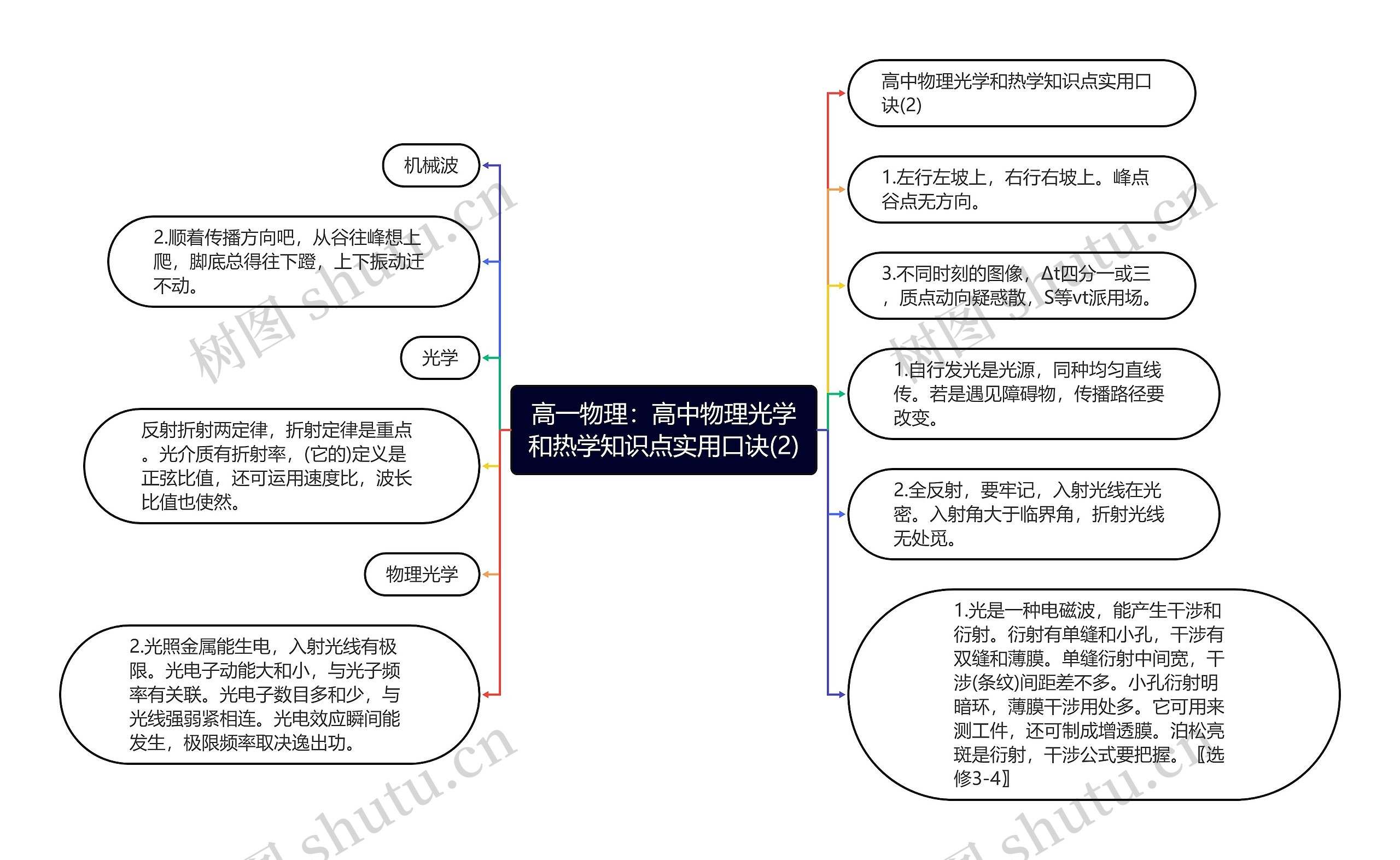 高一物理:高中物理光学和热学知识点实用口诀(2) 高一物理:高中物理光学和热学知识点实用口诀(2)