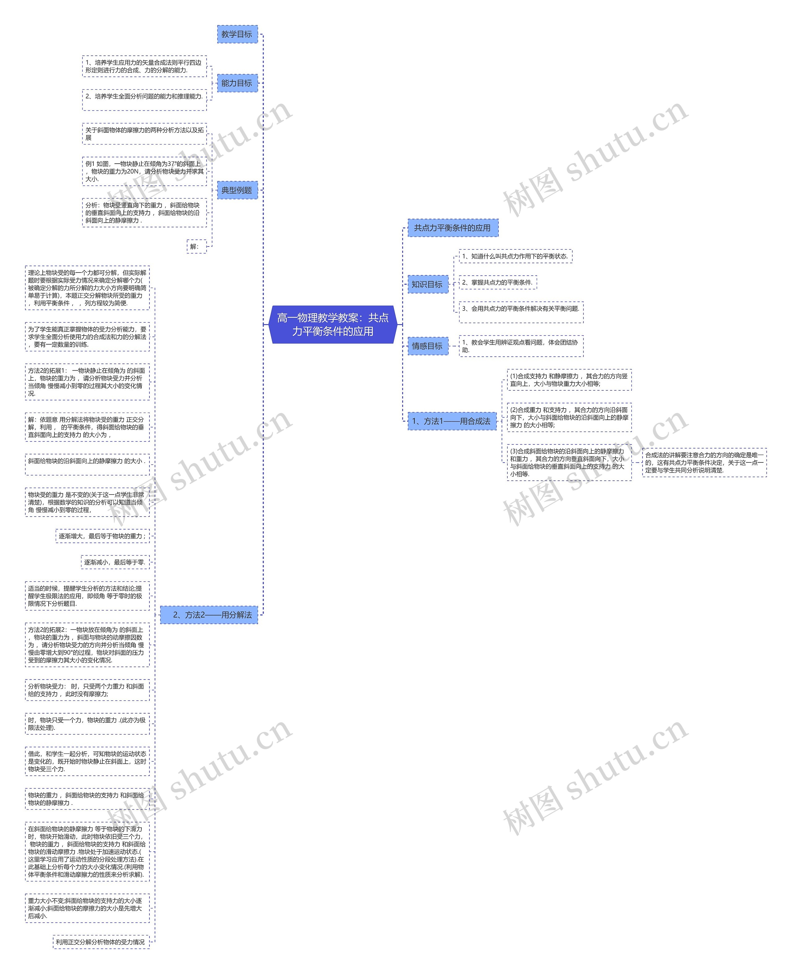 高一物理教学教案：共点力平衡条件的应用思维导图
