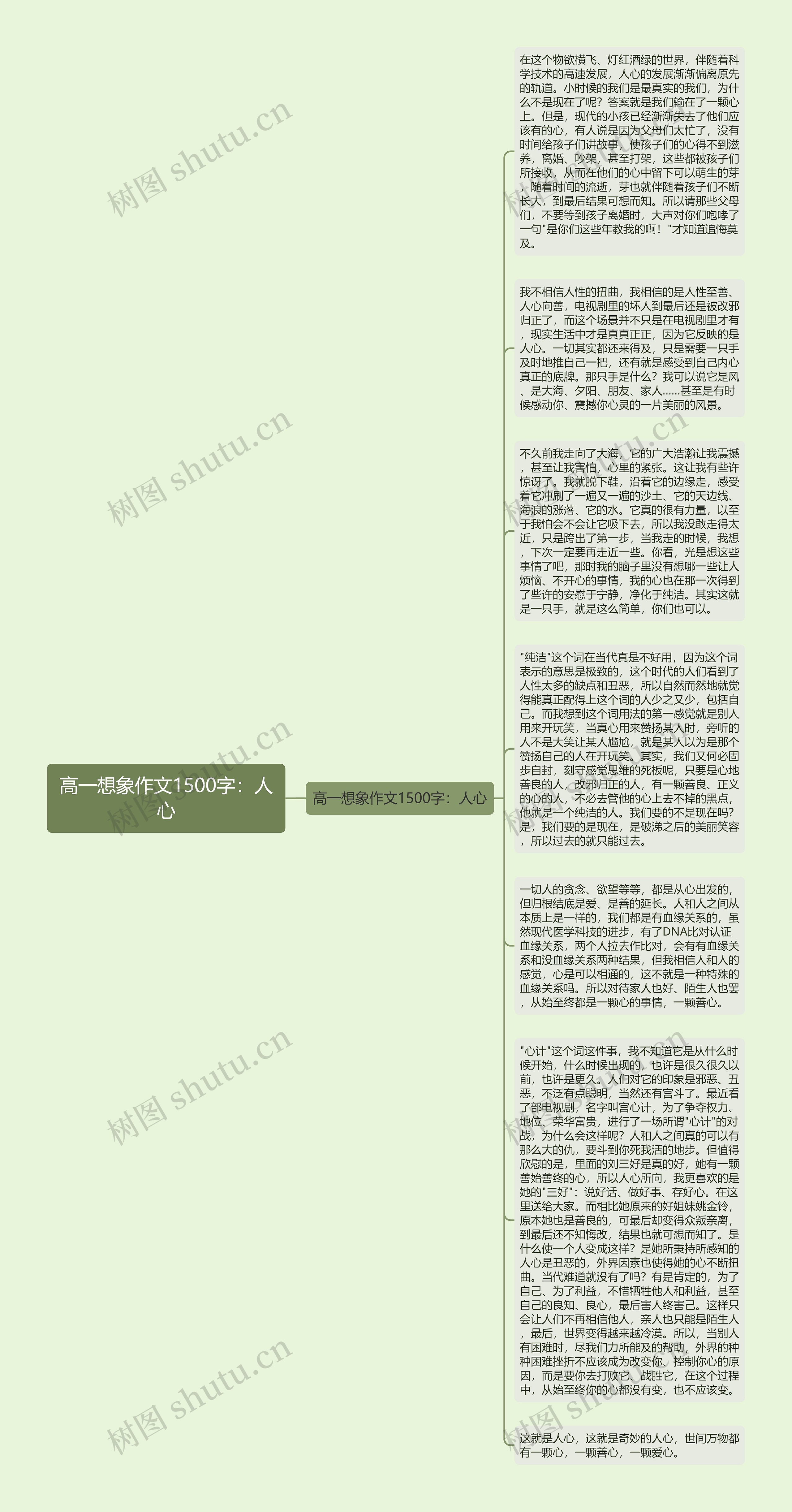 高一想象作文1500字：人心思维导图