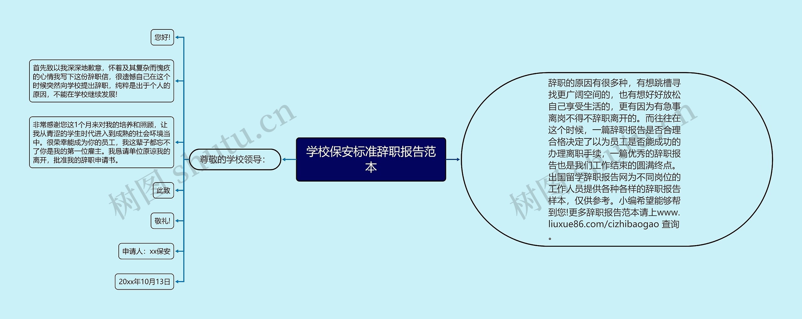 学校保安标准辞职报告范本思维导图