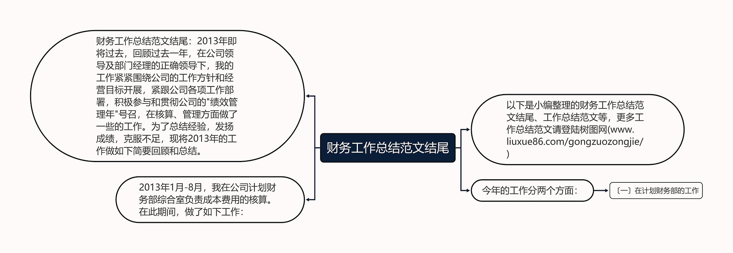 财务工作总结范文结尾思维导图