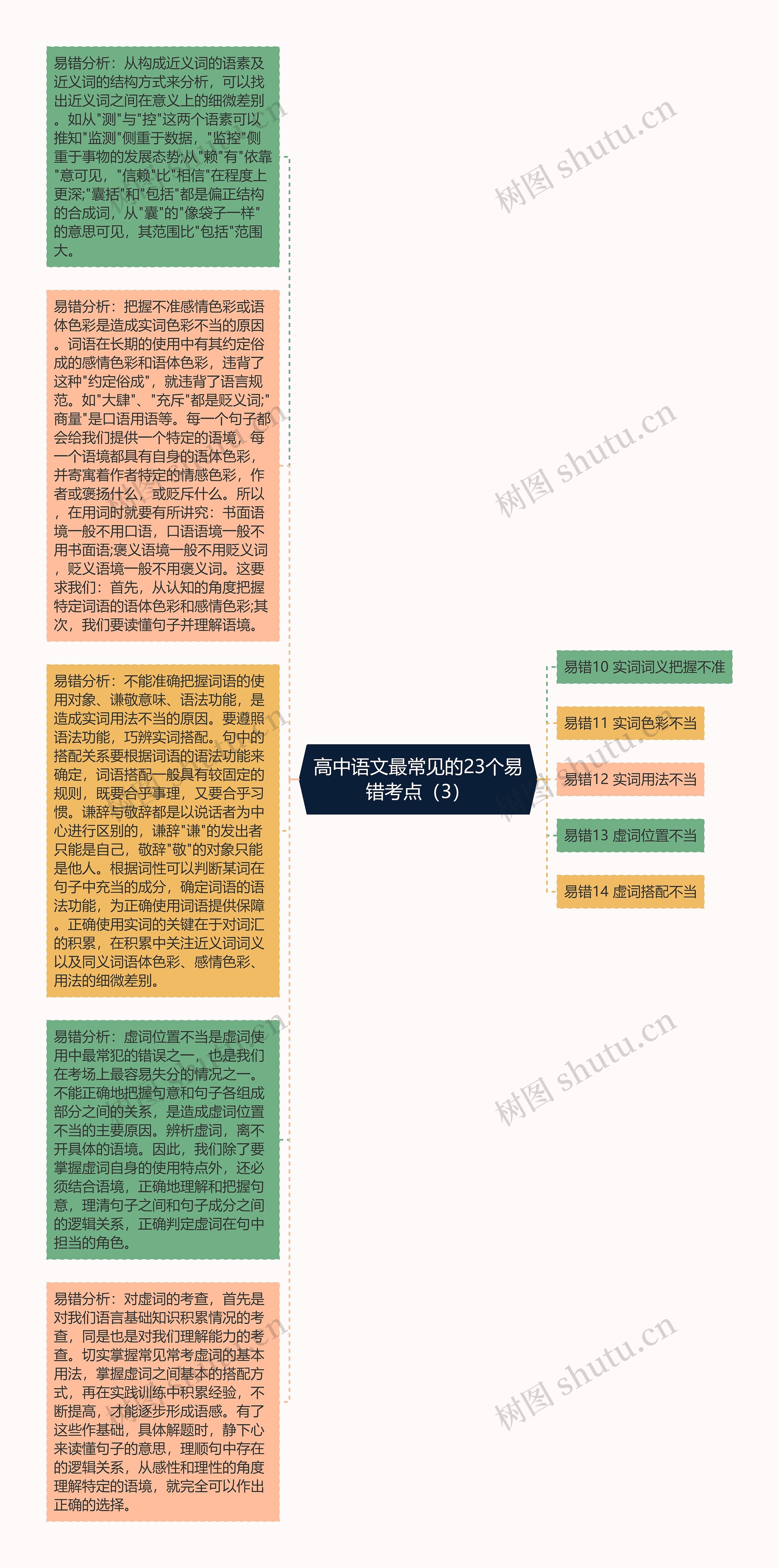 高中语文最常见的23个易错考点（3）思维导图