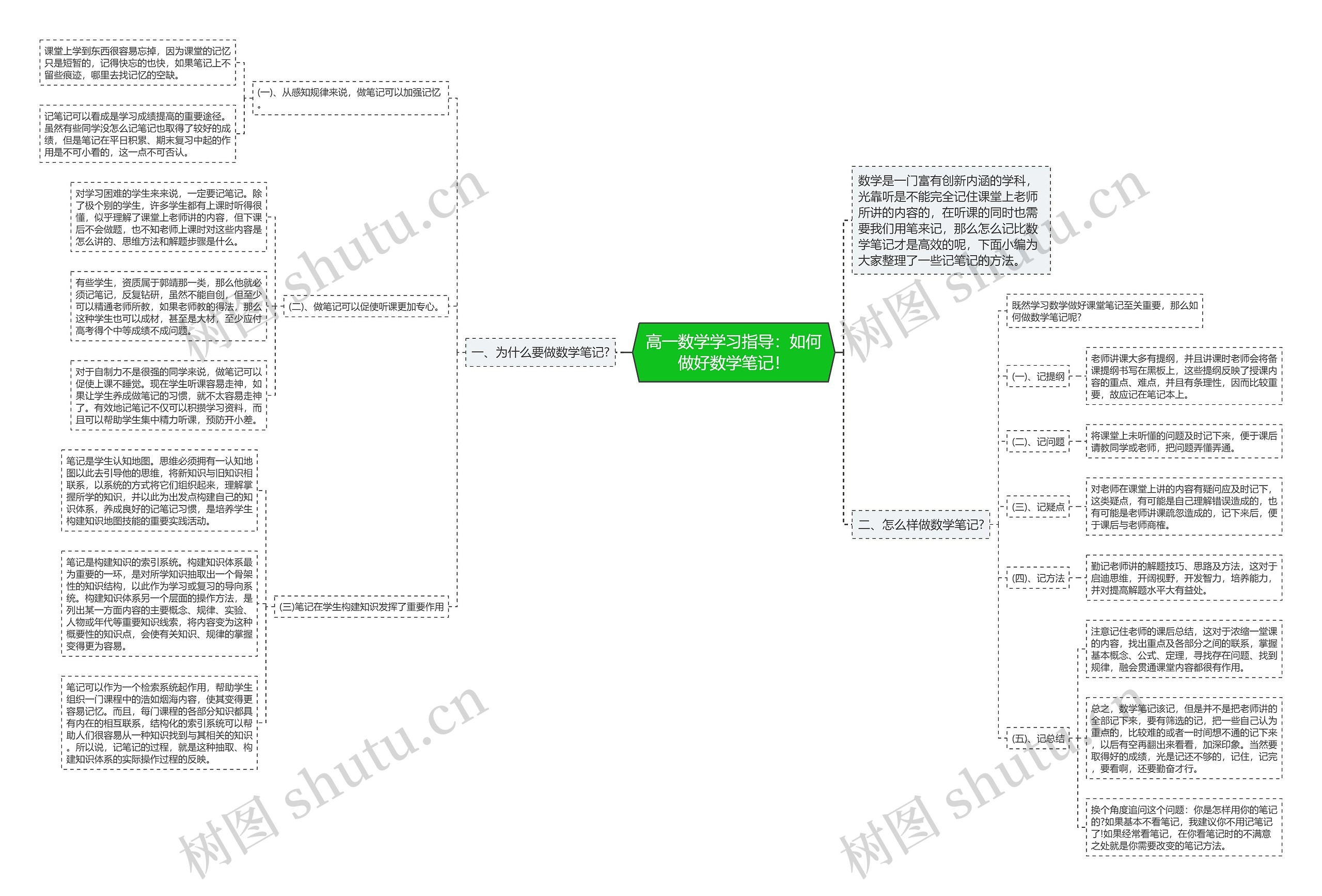 高一数学学习指导：如何做好数学笔记！思维导图