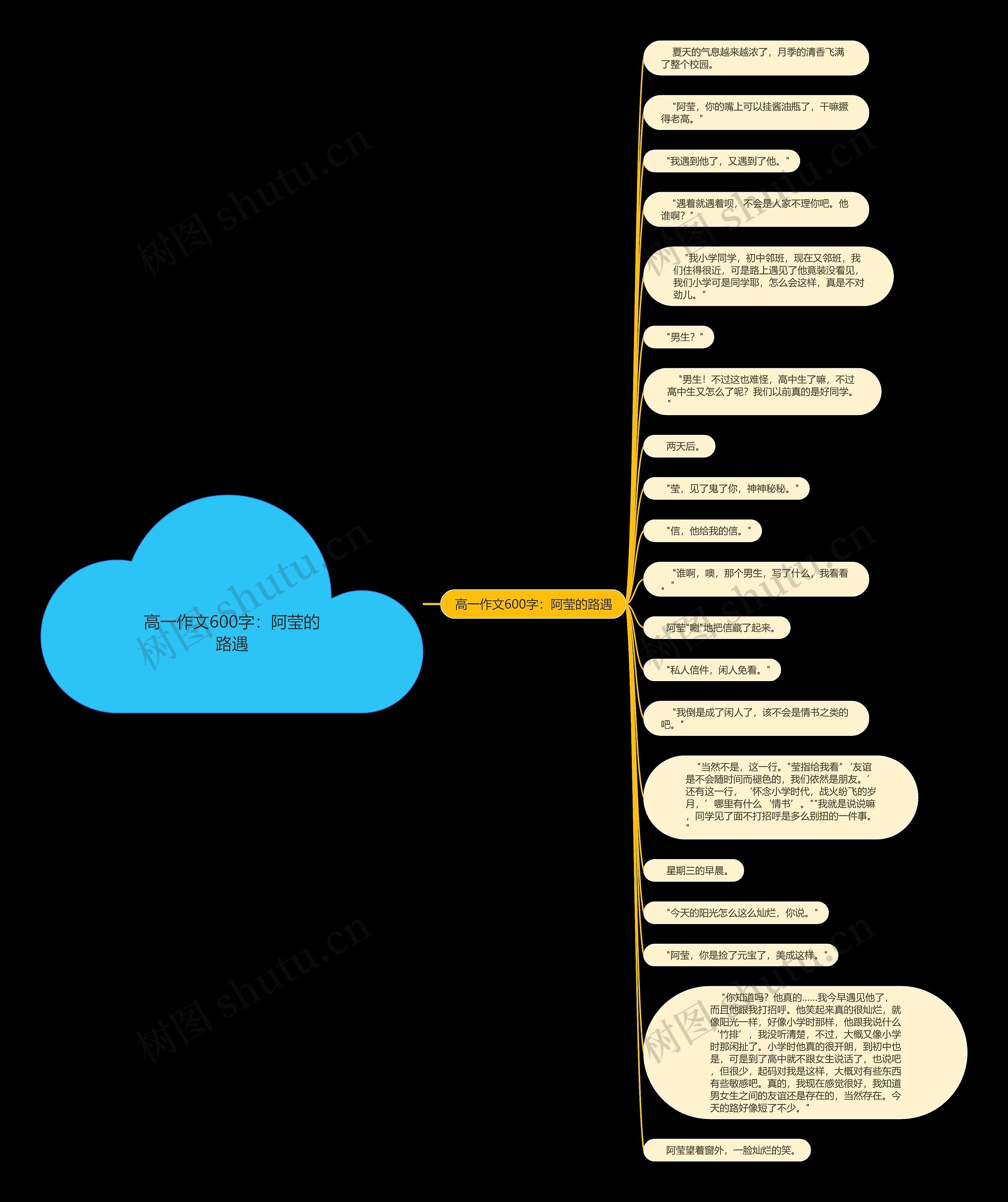 高一作文600字：阿莹的路遇思维导图