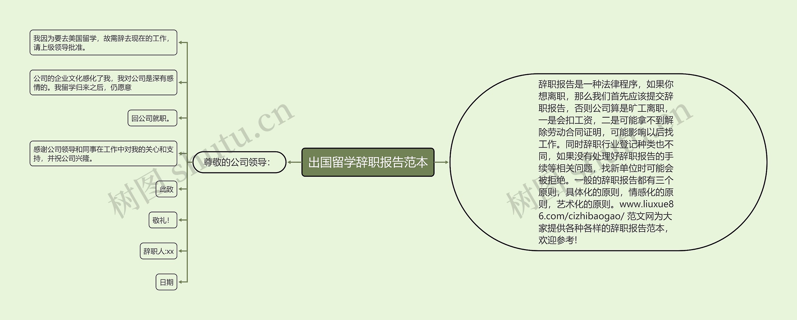 出国留学辞职报告范本思维导图