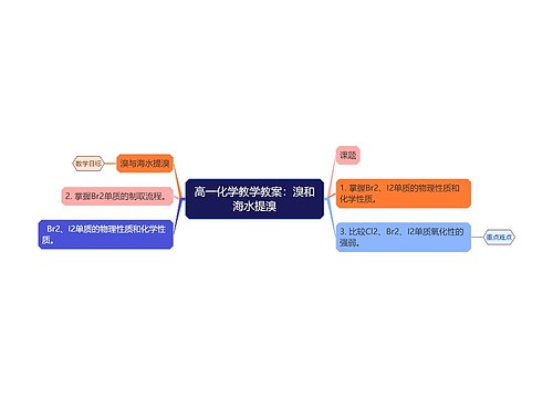 高一化学教学教案：溴和海水提溴