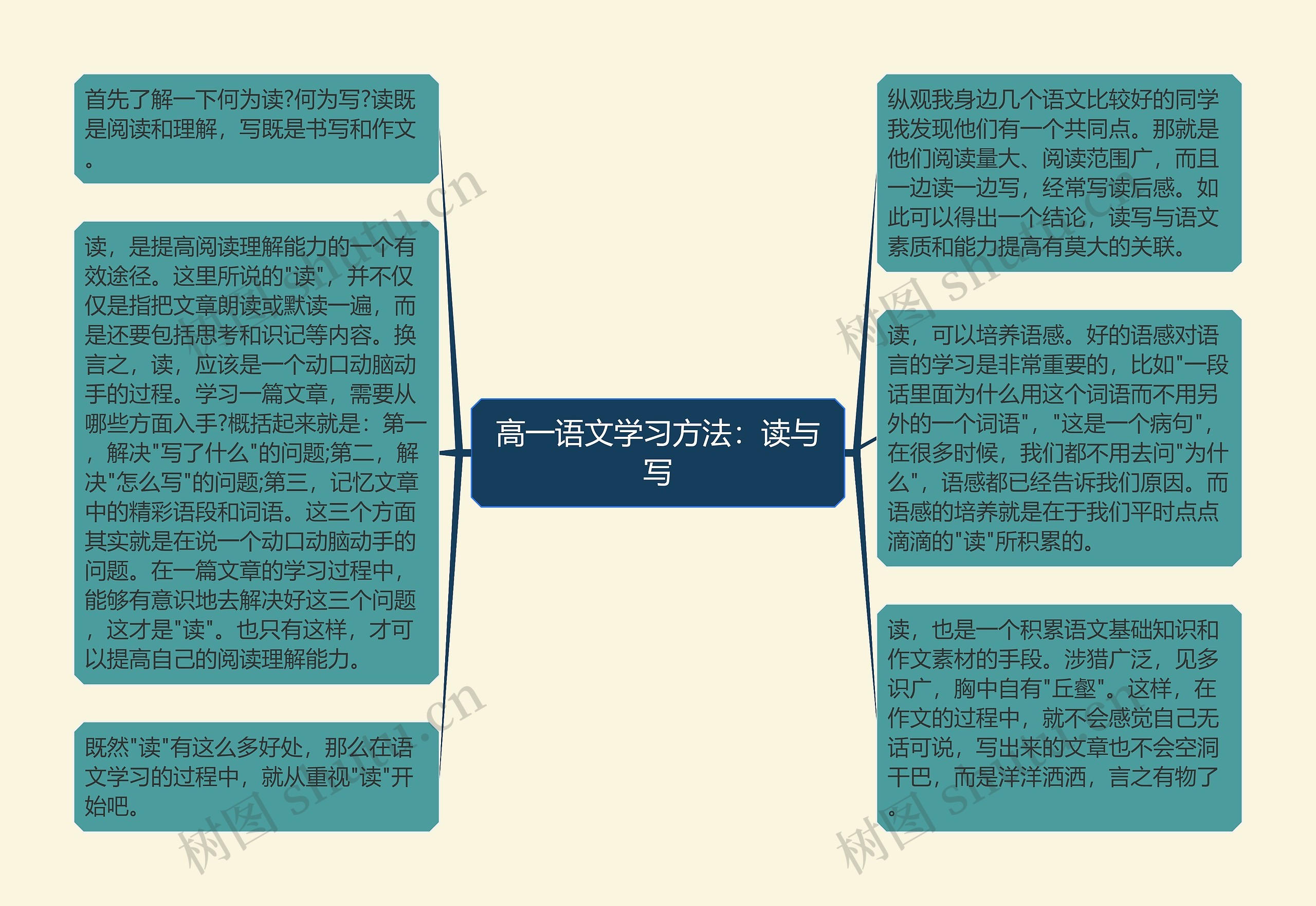 高一语文学习方法：读与写思维导图