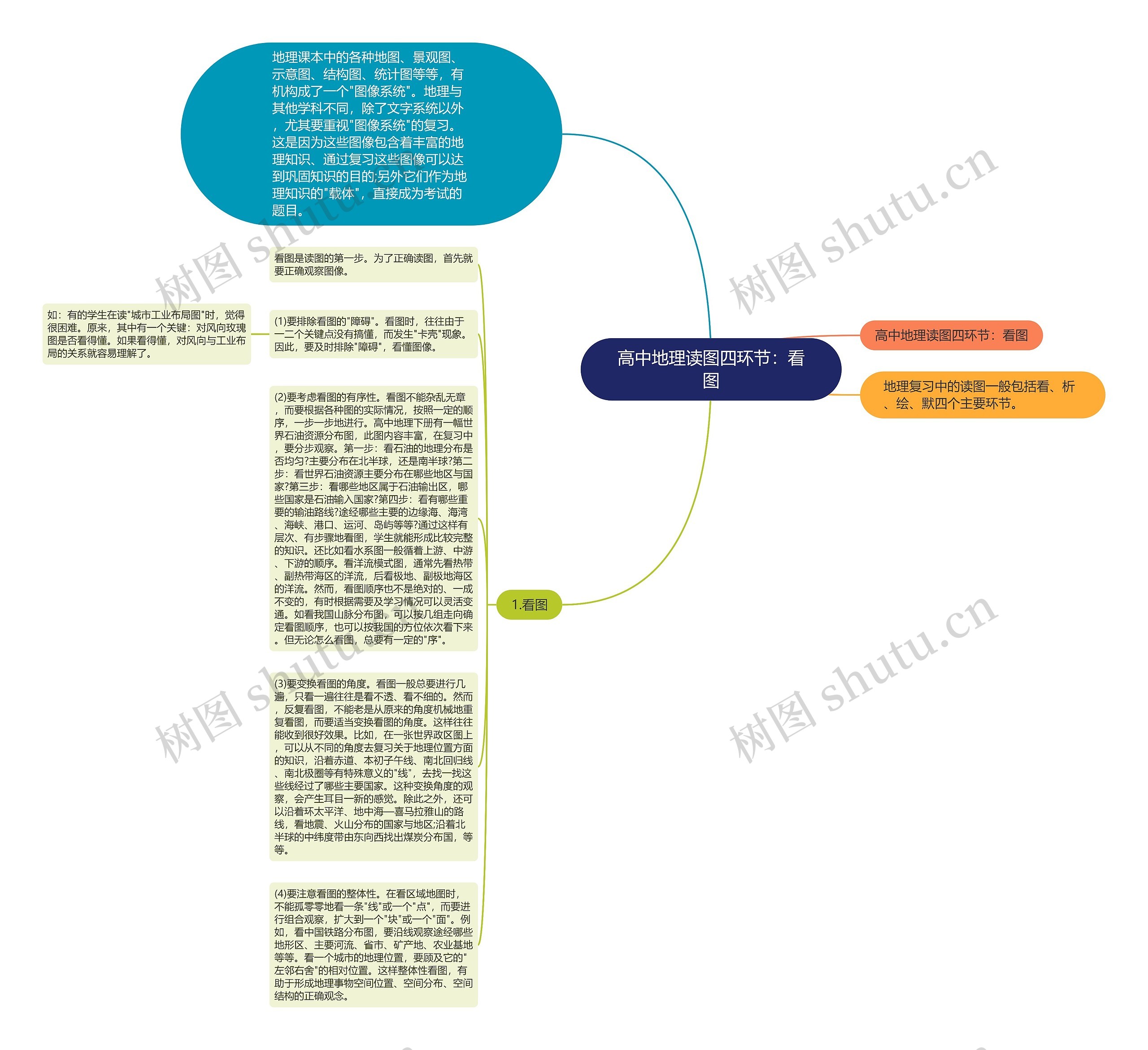高中地理读图四环节：看图思维导图