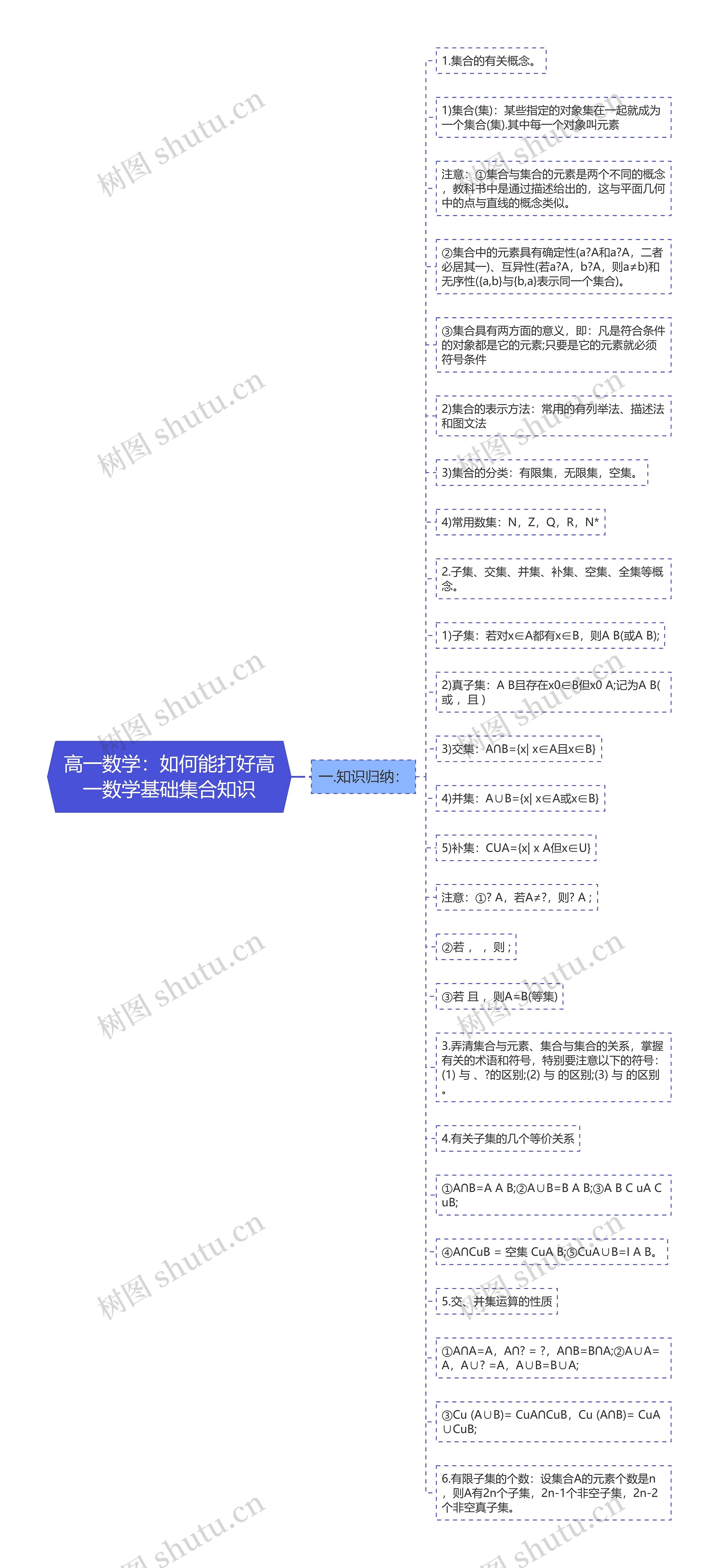 高一数学：如何能打好高一数学基础集合知识思维导图