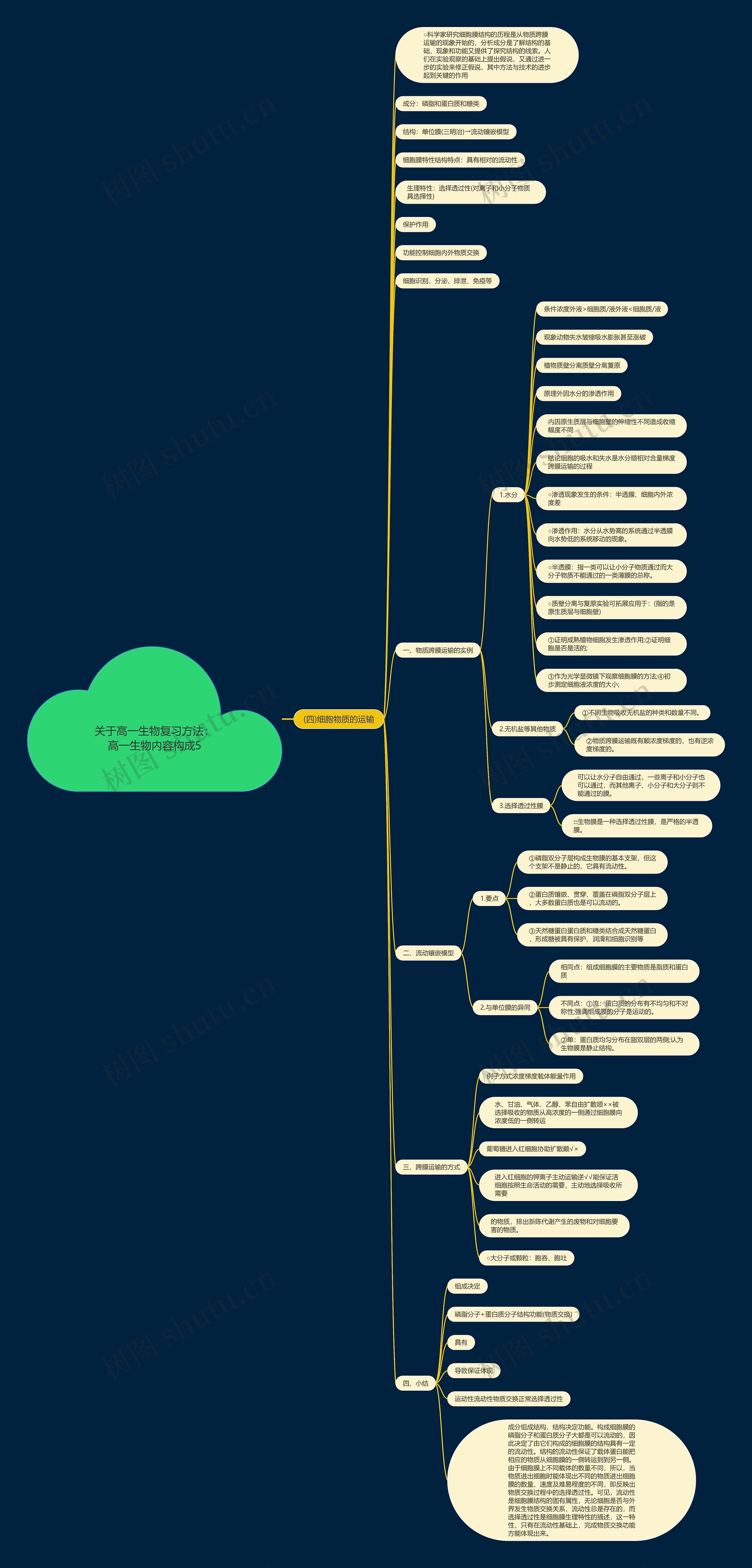 关于高一生物复习方法：高一生物内容构成5思维导图